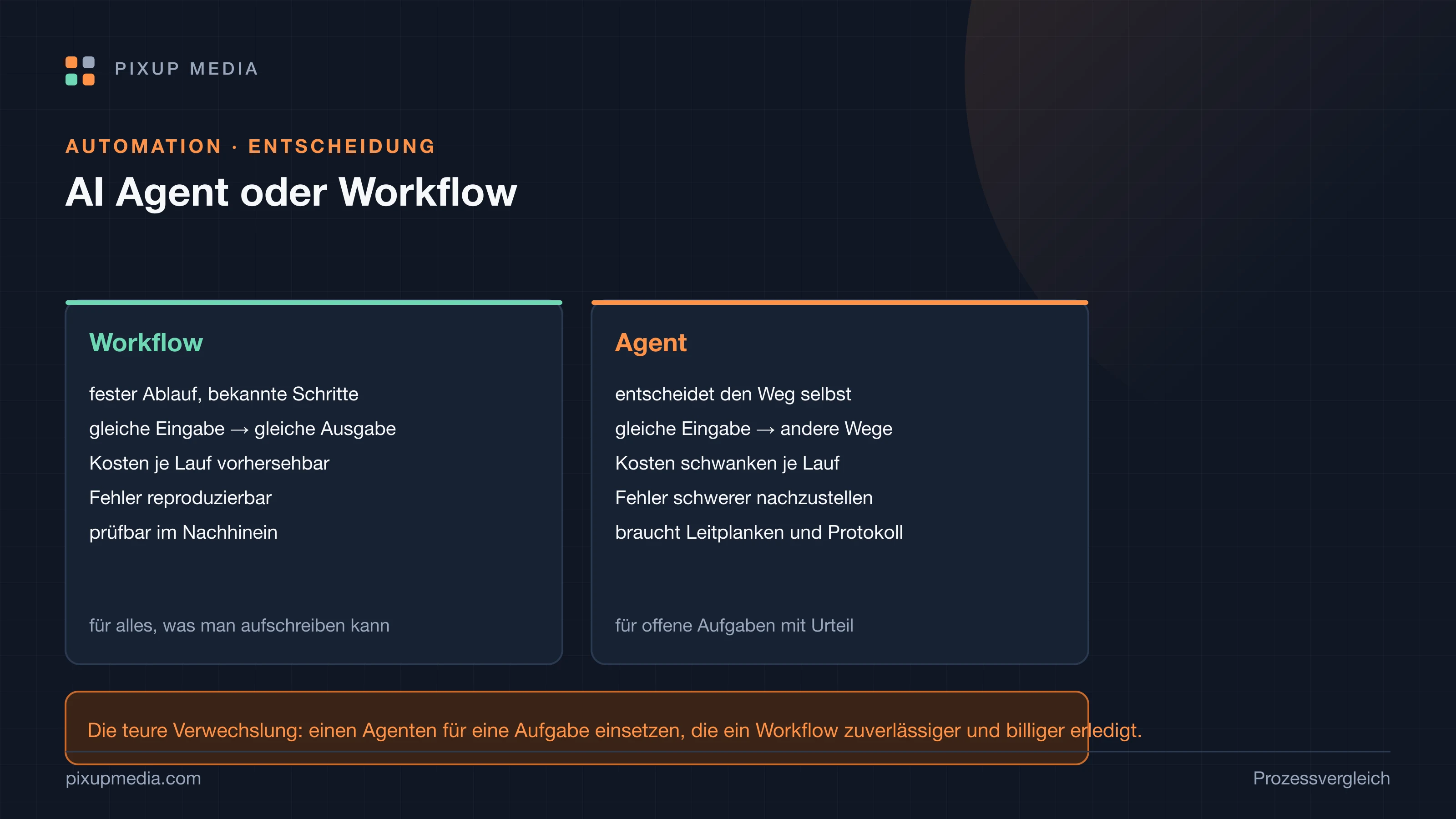 Zweispaltiger Vergleich: Workflow mit festem Ablauf und vorhersehbaren Kosten gegen Agent mit eigenem Entscheidungsweg und schwankenden Kosten.
