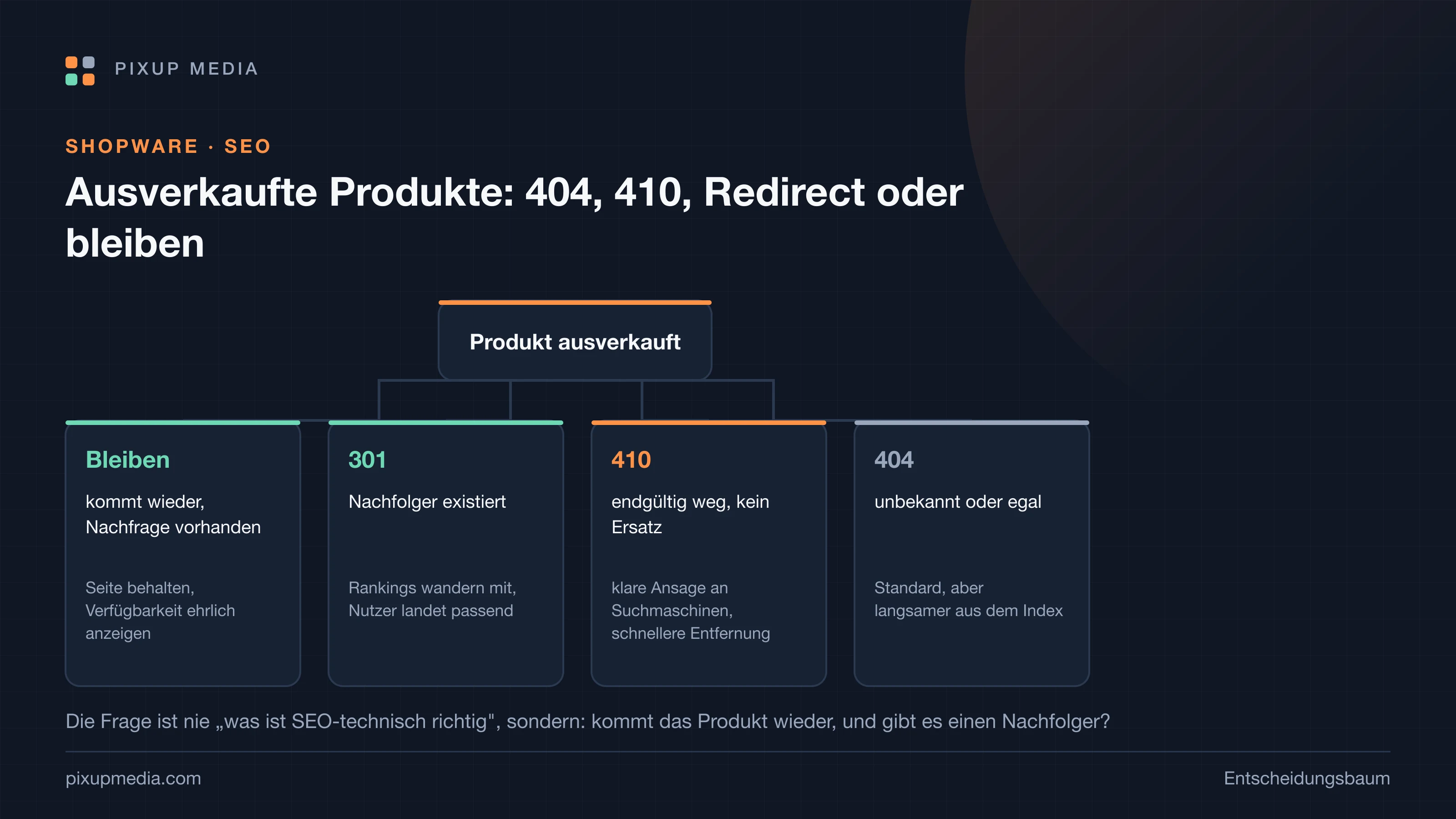 Entscheidungsbaum: Von 'Produkt ausverkauft' führen vier Wege zu Bleiben, 301-Weiterleitung, 410 und 404 mit jeweiliger Begründung.