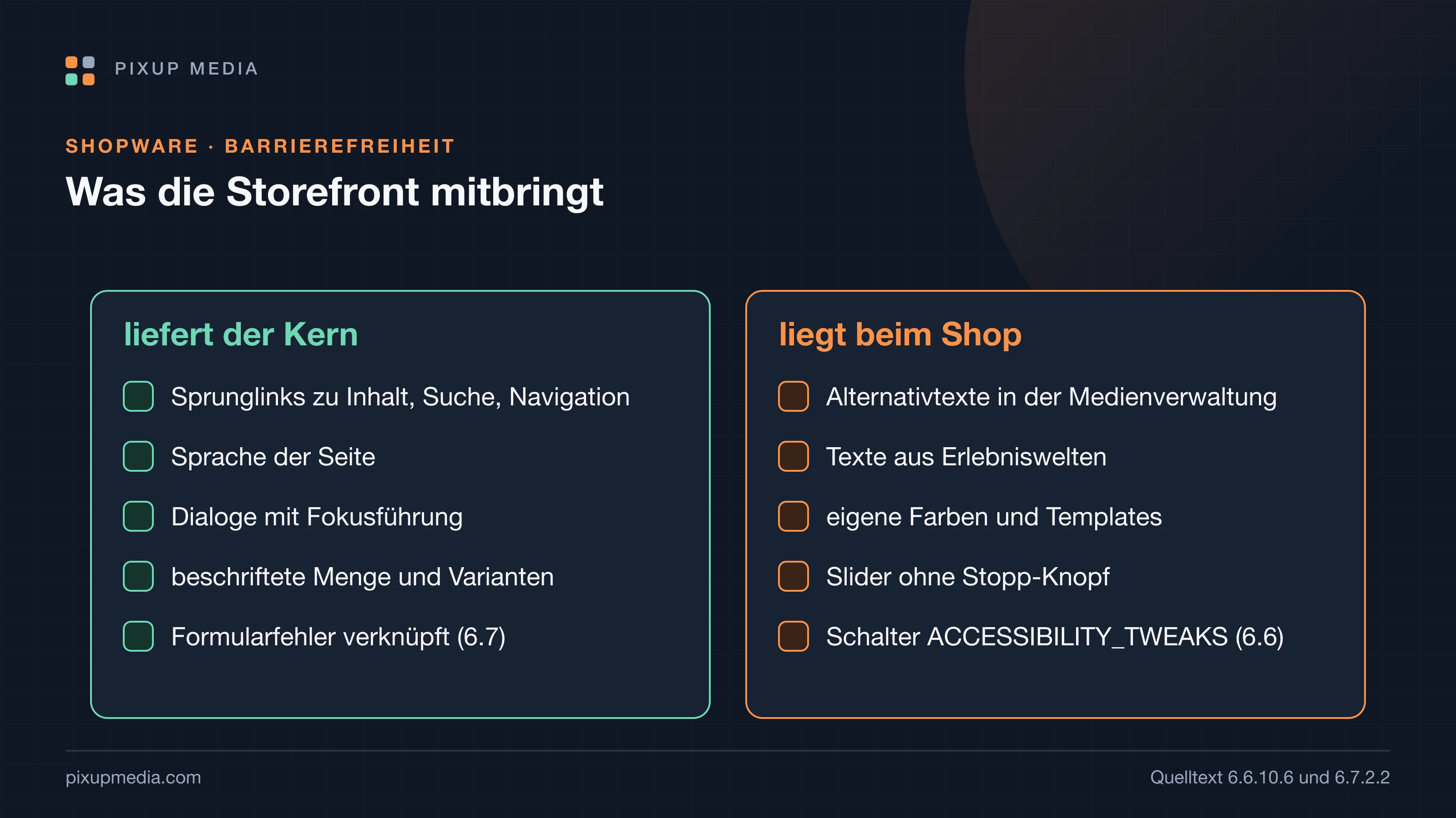 Zwei Spalten. Links, was der Kern der Shopware-Storefront liefert: Sprunglinks zu Inhalt, Suche und Navigation, Sprache der Seite, Dialoge mit Fokusführung, beschriftete Menge und Varianten, verknüpfte Formularfehler in 6.7. Rechts, was beim Shop liegt: Alternativtexte in der Medienverwaltung, Texte aus Erlebniswelten, eigene Farben und Templates, Slider ohne Stopp-Knopf, der Schalter ACCESSIBILITY_TWEAKS in 6.6.