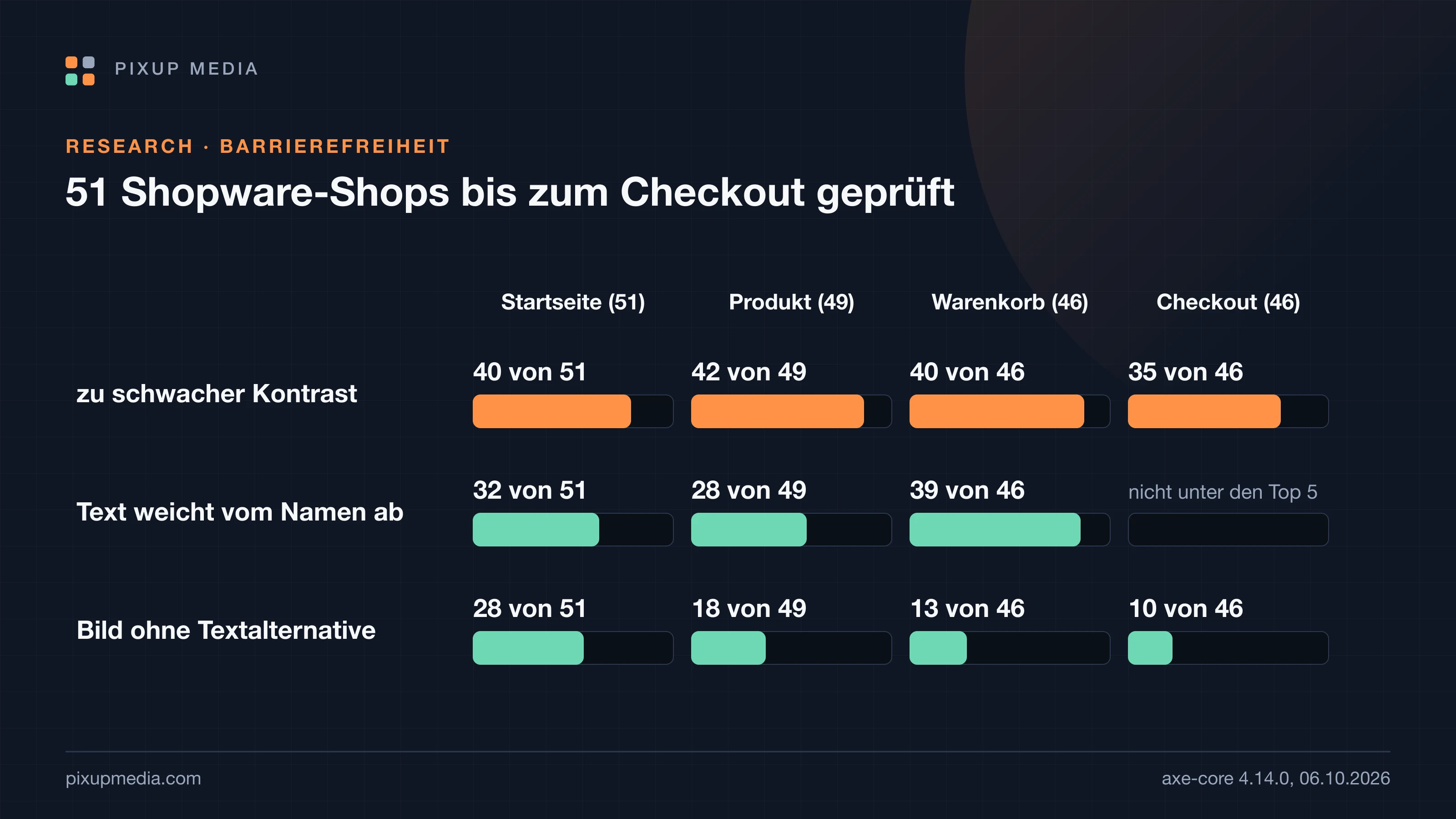 Balkendiagramm mit drei Verstößen über vier Seitentypen: zu schwacher Kontrast auf 40 von 51 Startseiten, 42 von 49 Produktseiten, 40 von 46 Warenkörben und 35 von 46 Checkout-Formularen; sichtbarer Text, der vom zugänglichen Namen abweicht, auf 32, 28 und 39 Seiten, im Checkout nicht unter den häufigsten fünf; Bilder ohne Textalternative auf 28, 18, 13 und 10 Seiten.