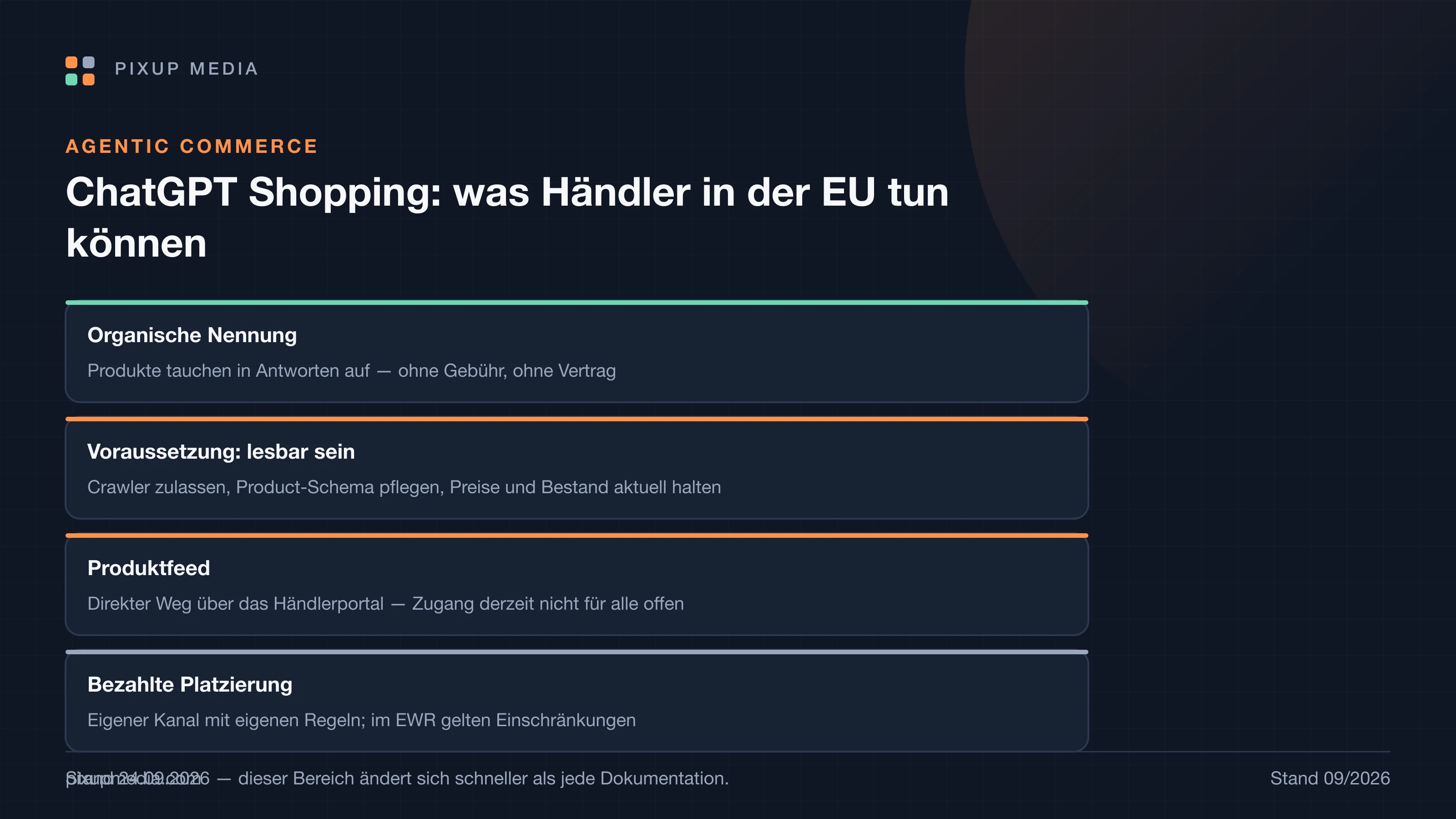 Vier Stufen übereinander: organische Nennung, Lesbarkeit als Voraussetzung, Produktfeed über das Händlerportal und bezahlte Platzierung mit EWR-Einschränkungen.