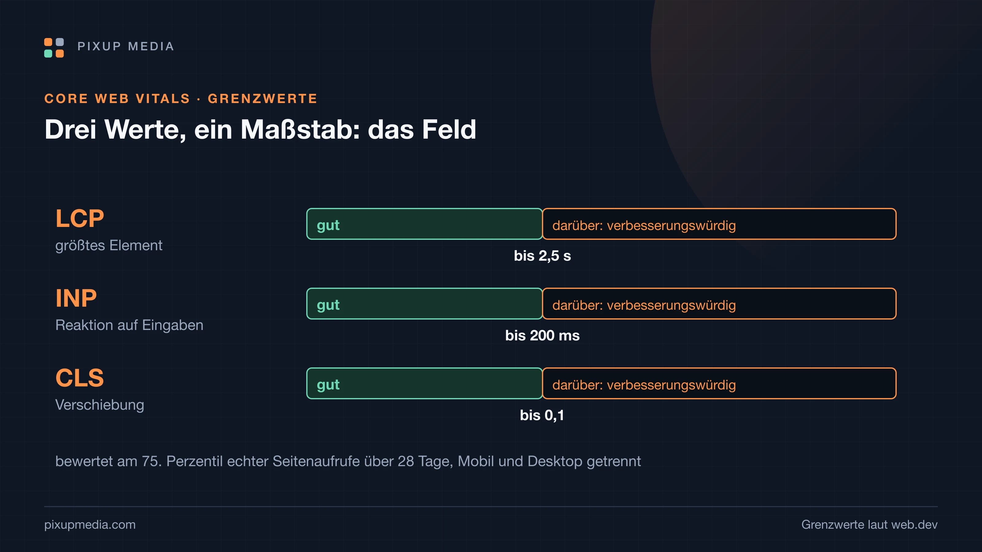 Drei Skalen für die Core Web Vitals mit den Grenzwerten aus der Google-Dokumentation: LCP gut bis 2,5 Sekunden, INP gut bis 200 Millisekunden, CLS gut bis 0,1. Darunter zwei Wege zu den Zahlen: Felddaten echter Chrome-Nutzer am 75. Perzentil über 28 Tage, und Labormessung unter festen Bedingungen zum Finden von Ursachen.