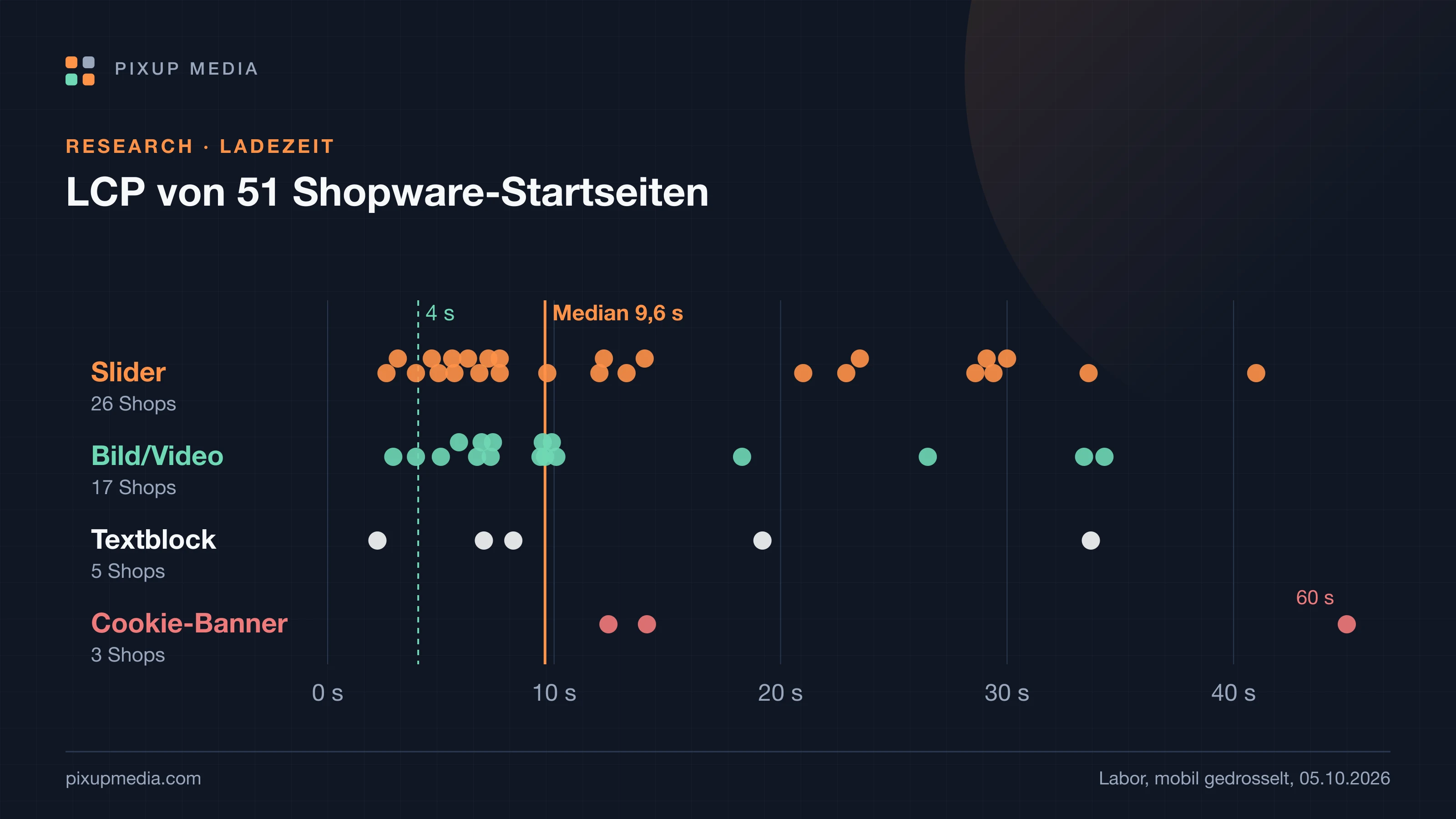 Punktdiagramm: Largest Contentful Paint der 51 Startseiten auf einer Achse von 0 bis 45 Sekunden, ein Punkt je Shop, in vier Reihen nach dem größten Element: Slider 26, Bild oder Video 17, Textblock 5, Cookie-Banner 3. Nur sechs Punkte liegen links der 4-Sekunden-Linie, der Median liegt bei 9,6 Sekunden, ein Ausreißer bei 60 Sekunden.