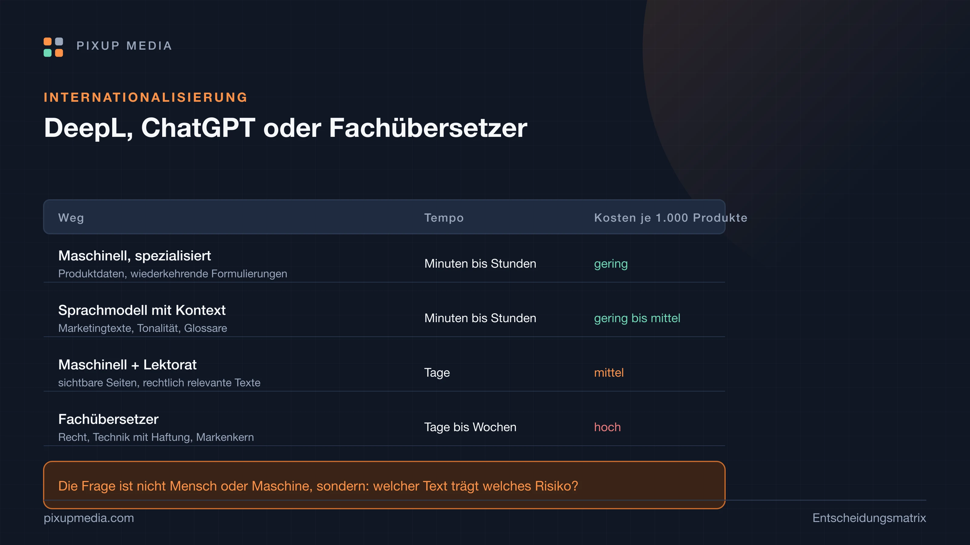 Vergleichstabelle von vier Übersetzungswegen mit Tempo, Kostenniveau und geeigneten Textsorten.