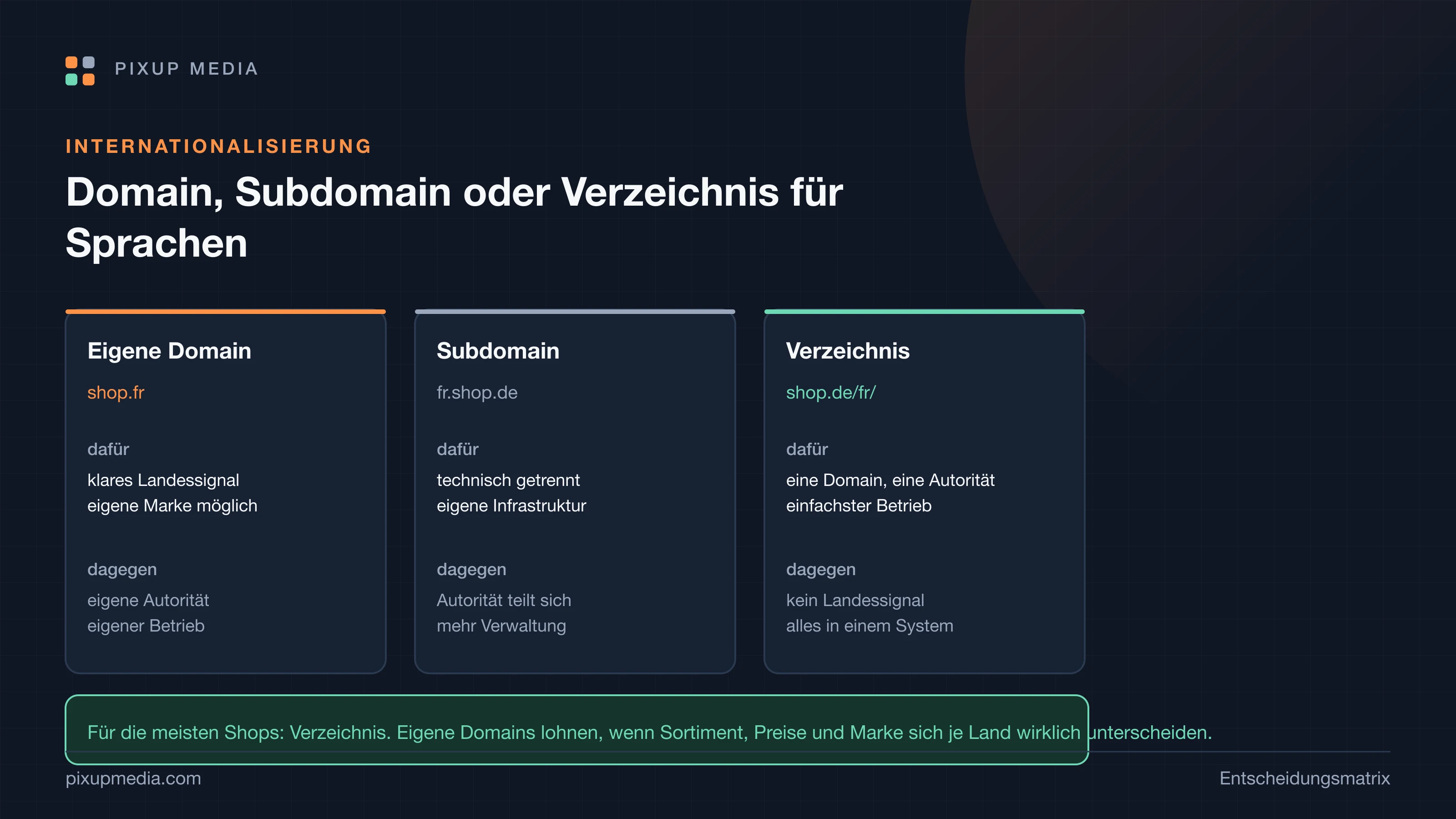 Drei Karten im Vergleich: eigene Landesdomain, Subdomain und Verzeichnis, jeweils mit Argumenten dafür und dagegen.
