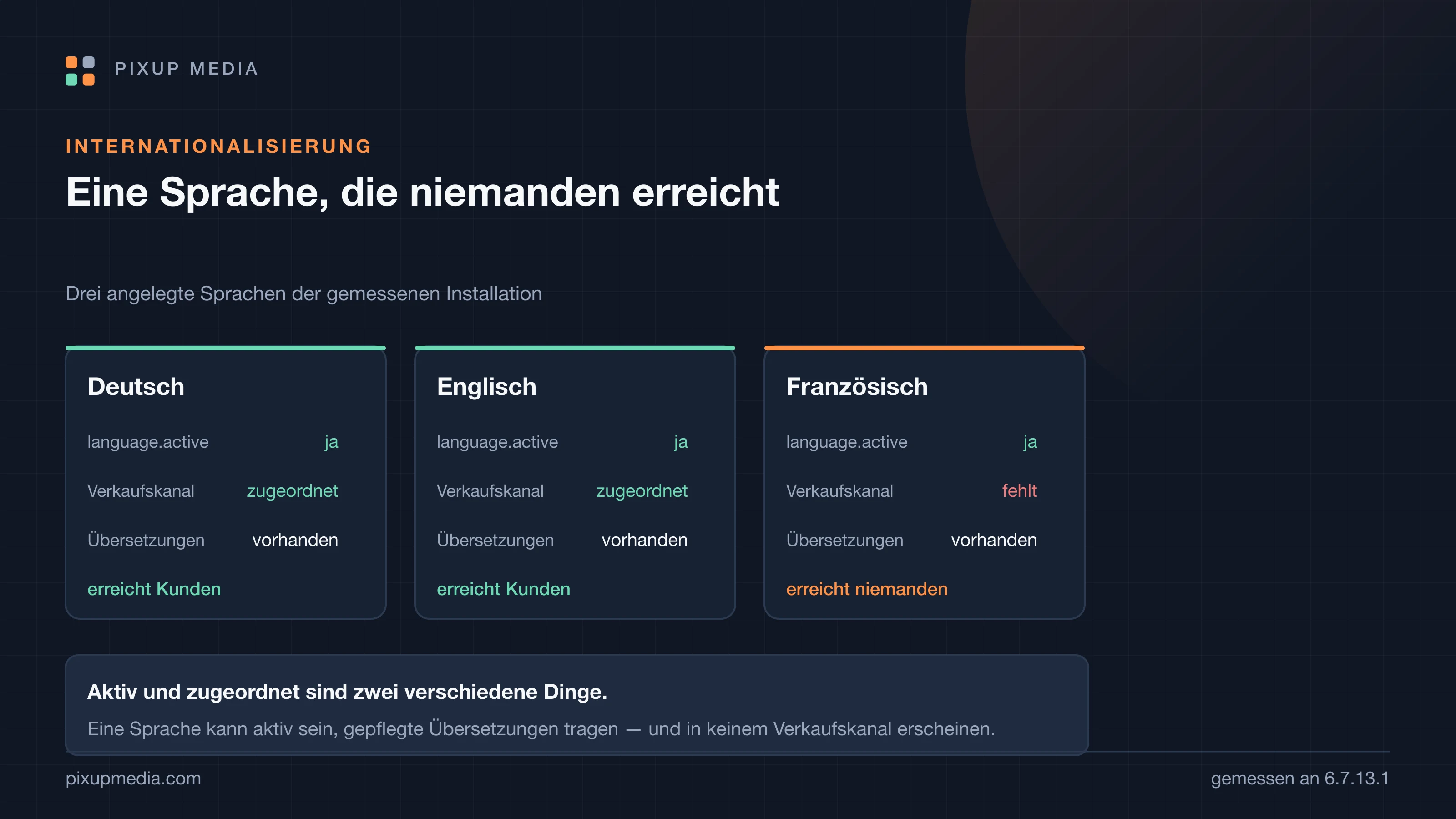 Drei Sprachkarten nebeneinander mit aktiv-Status, Verkaufskanalzuordnung und vorhandenen Übersetzungen; bei Französisch fehlt die Zuordnung.