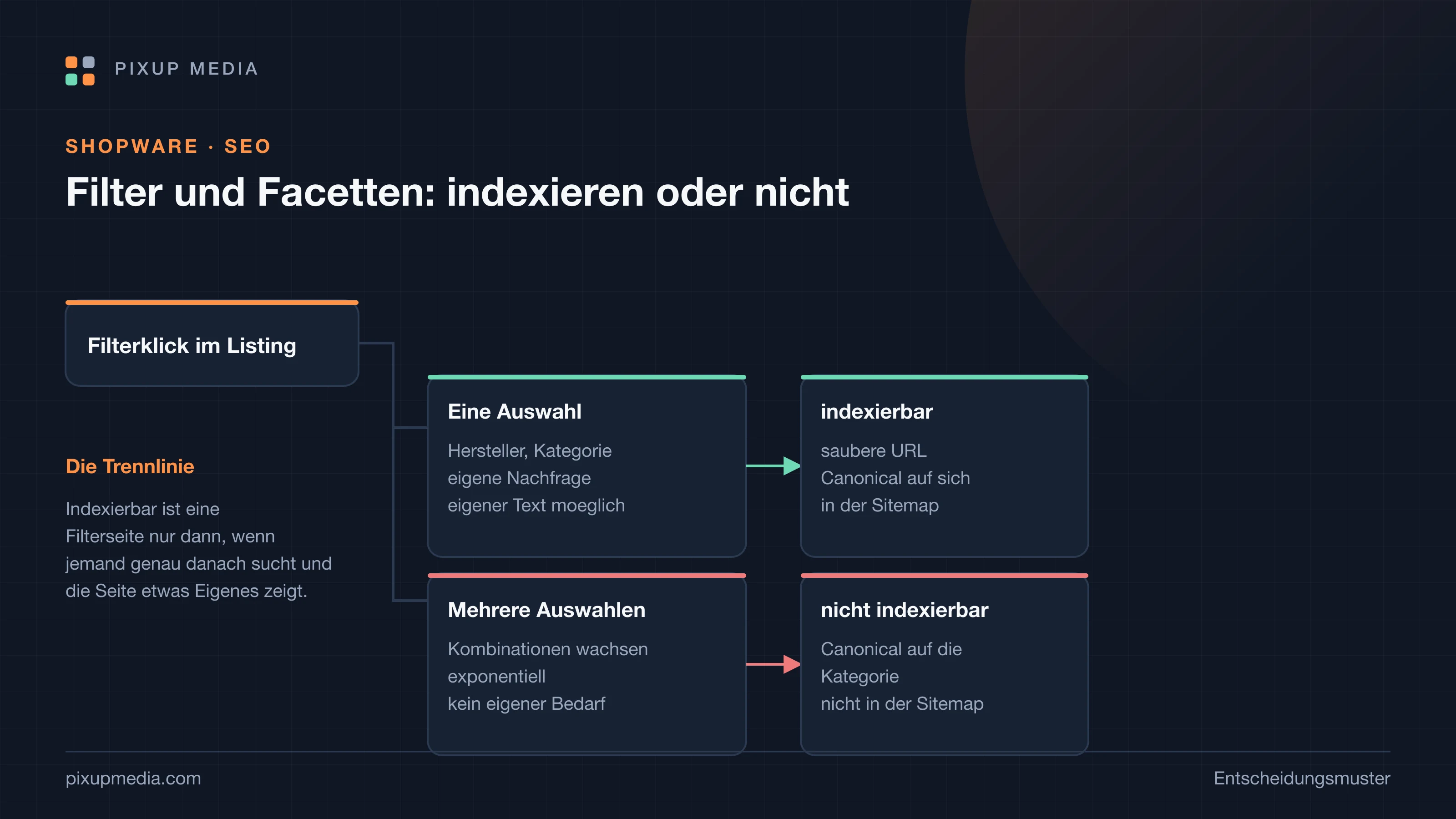 Diagramm: Ein Filterklick verzweigt in eine Auswahl mit eigener Nachfrage (indexierbar) und mehrere Auswahlen mit exponentiell wachsenden Kombinationen (nicht indexierbar).