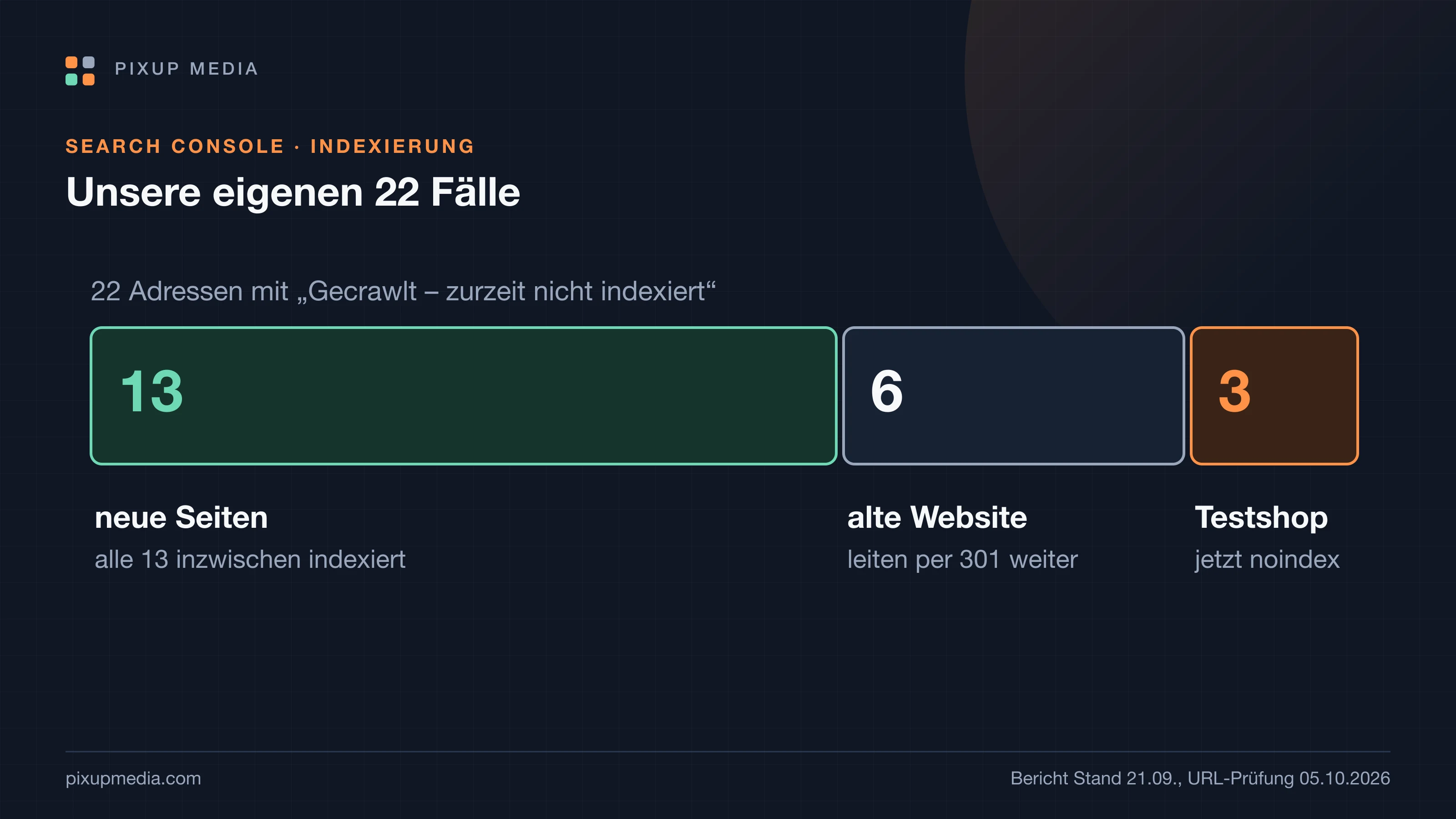 Die 22 Adressen mit dem Status Gecrawlt – zurzeit nicht indexiert aus unserer Search Console, in drei Gruppen: 13 neue Seiten der heutigen Website, die zwei Wochen später alle indexiert waren; 6 Adressen der alten Website, zuletzt im Frühjahr gecrawlt; 3 Adressen eines öffentlich erreichbaren Testshops.