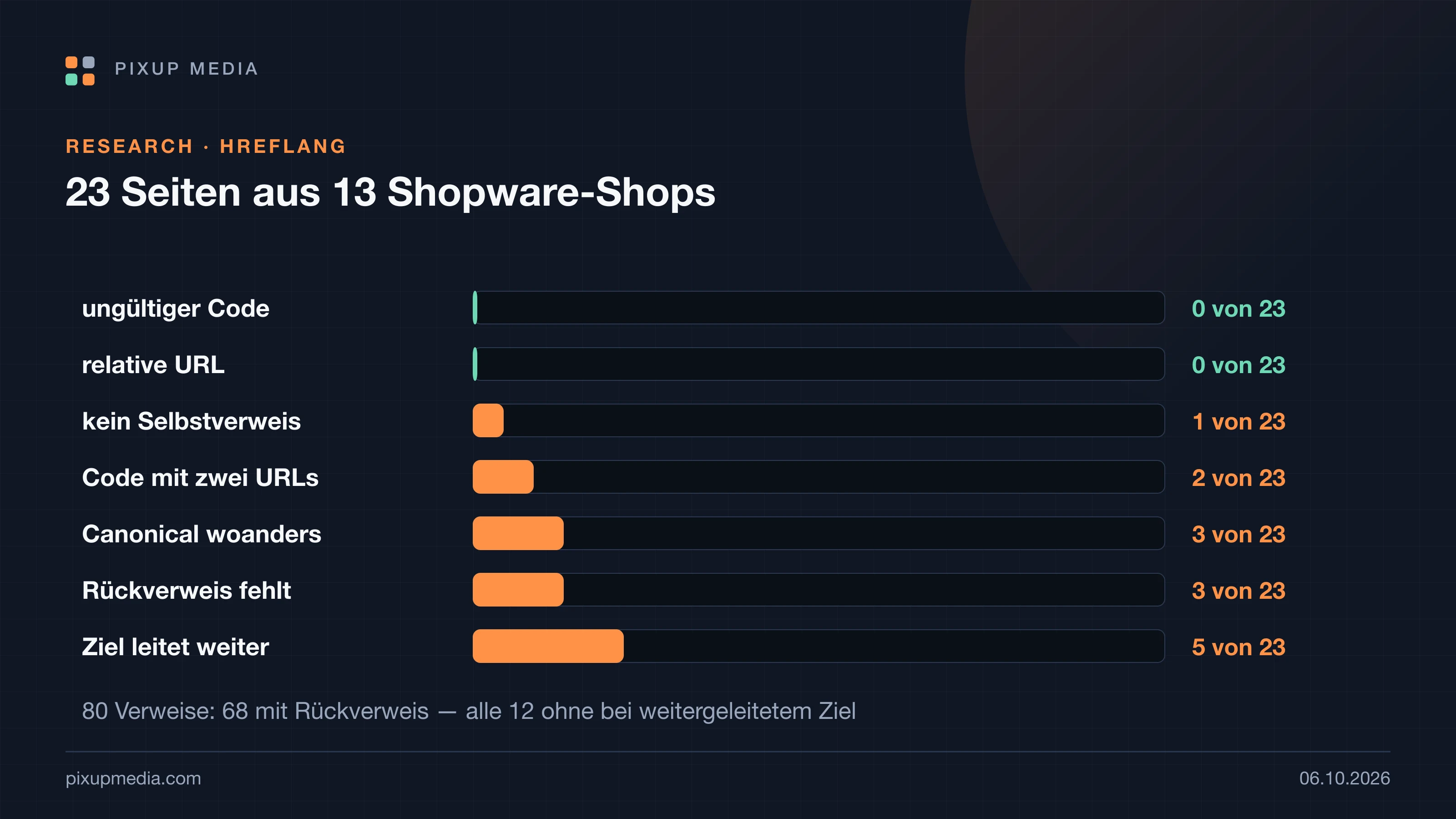 Fehlermatrix über 23 Seiten aus 13 Shops mit hreflang: ungültige Sprachcodes 0, relative URLs 0, fehlender Selbstverweis 1, gleicher Code mit zwei URLs 2, Canonical zeigt woanders hin 3, Verweis auf weiterleitende Adresse 5, fehlender Rückverweis 3. Darunter: 68 von 80 Verweisen mit Rückverweis, alle 12 fehlenden bei weitergeleiteten Zielen.