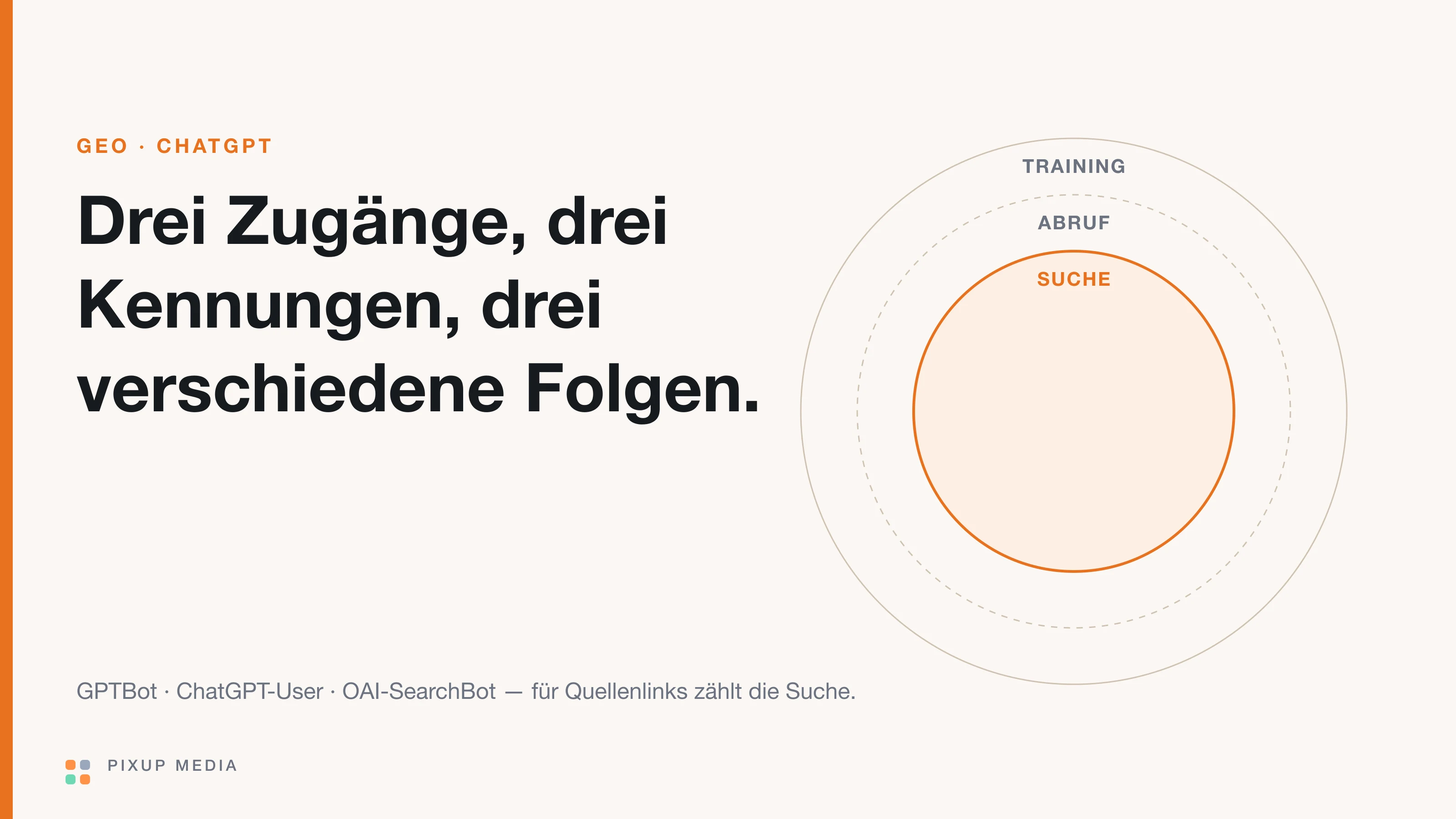 Drei konzentrische Ringe für die Zugänge Training, Abruf und Suche; der innere Ring Suche ist hervorgehoben, darunter die Kennungen GPTBot, ChatGPT-User und OAI-SearchBot.