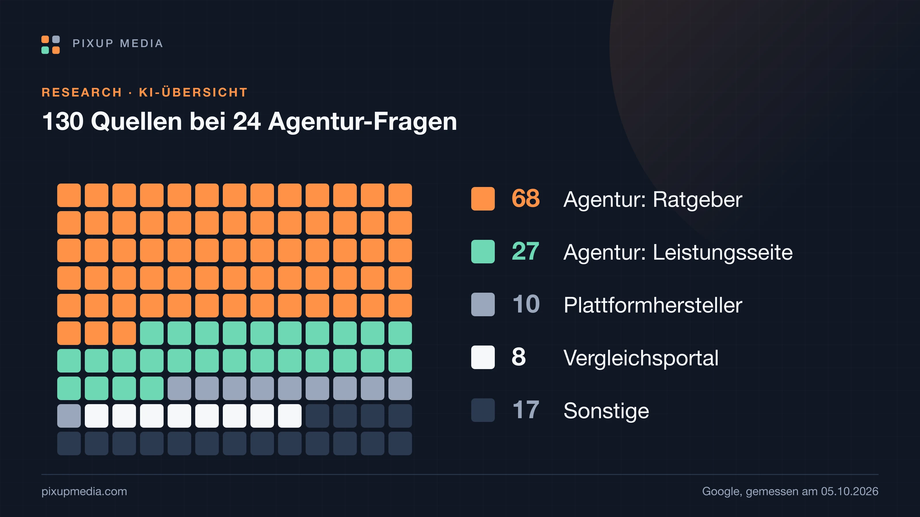 130 Kästchen, eines je Quellenangabe: 68 Ratgeberseiten von Agenturen, 27 Leistungsseiten von Agenturen, 10 Plattformhersteller, 8 Vergleichsportale, 17 sonstige.