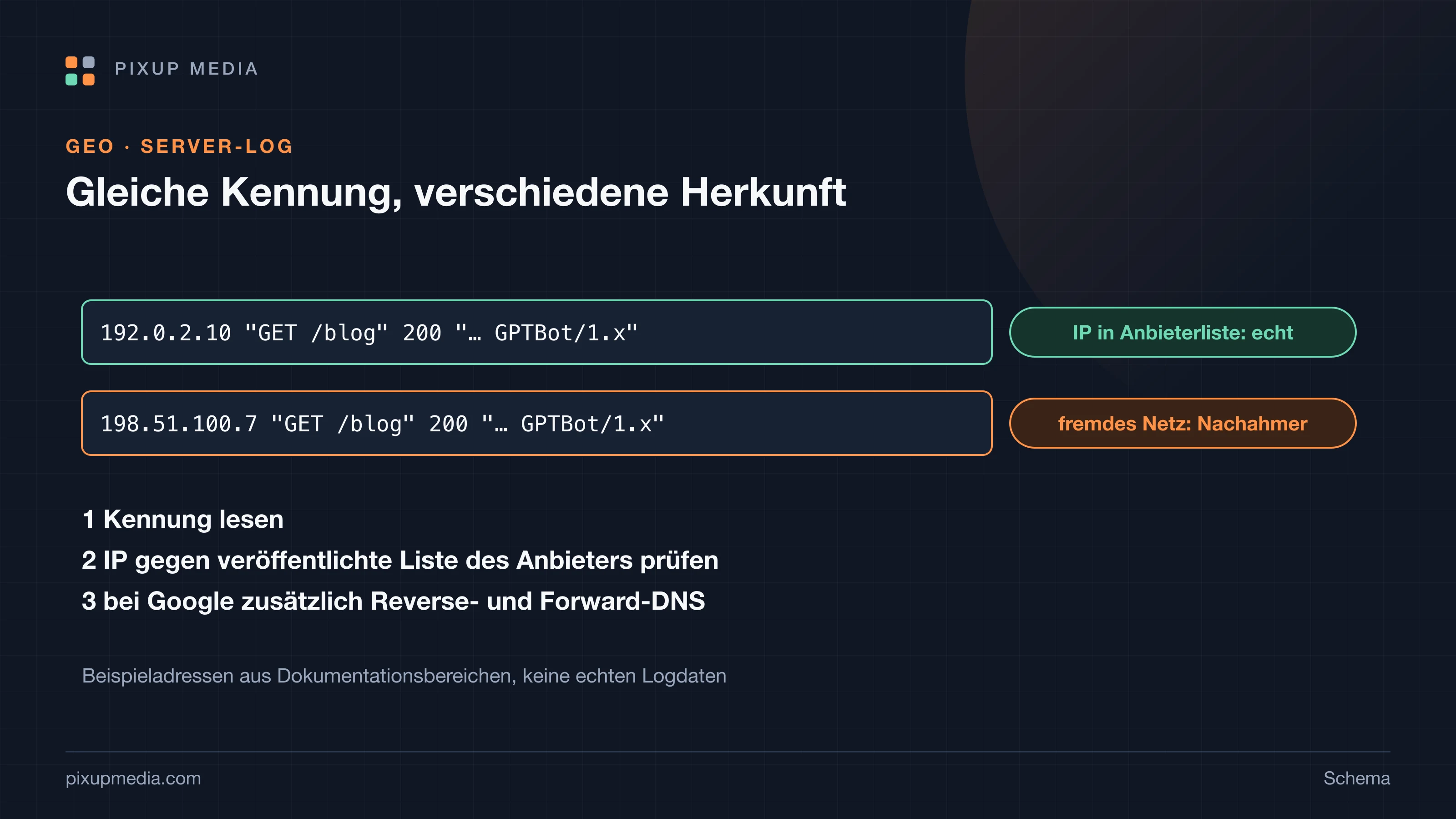 Annotierter Auszug aus einem Zugriffsprotokoll: zwei Zeilen mit der Kennung GPTBot. Die erste kommt aus einem Netz, das OpenAI in seiner IP-Liste veröffentlicht — markiert als echt. Die zweite kommt aus einem fremden Netz — markiert als Nachahmer. Daneben die drei Prüfschritte: Kennung lesen, IP gegen die Liste des Anbieters prüfen, bei Google zusätzlich Reverse DNS.