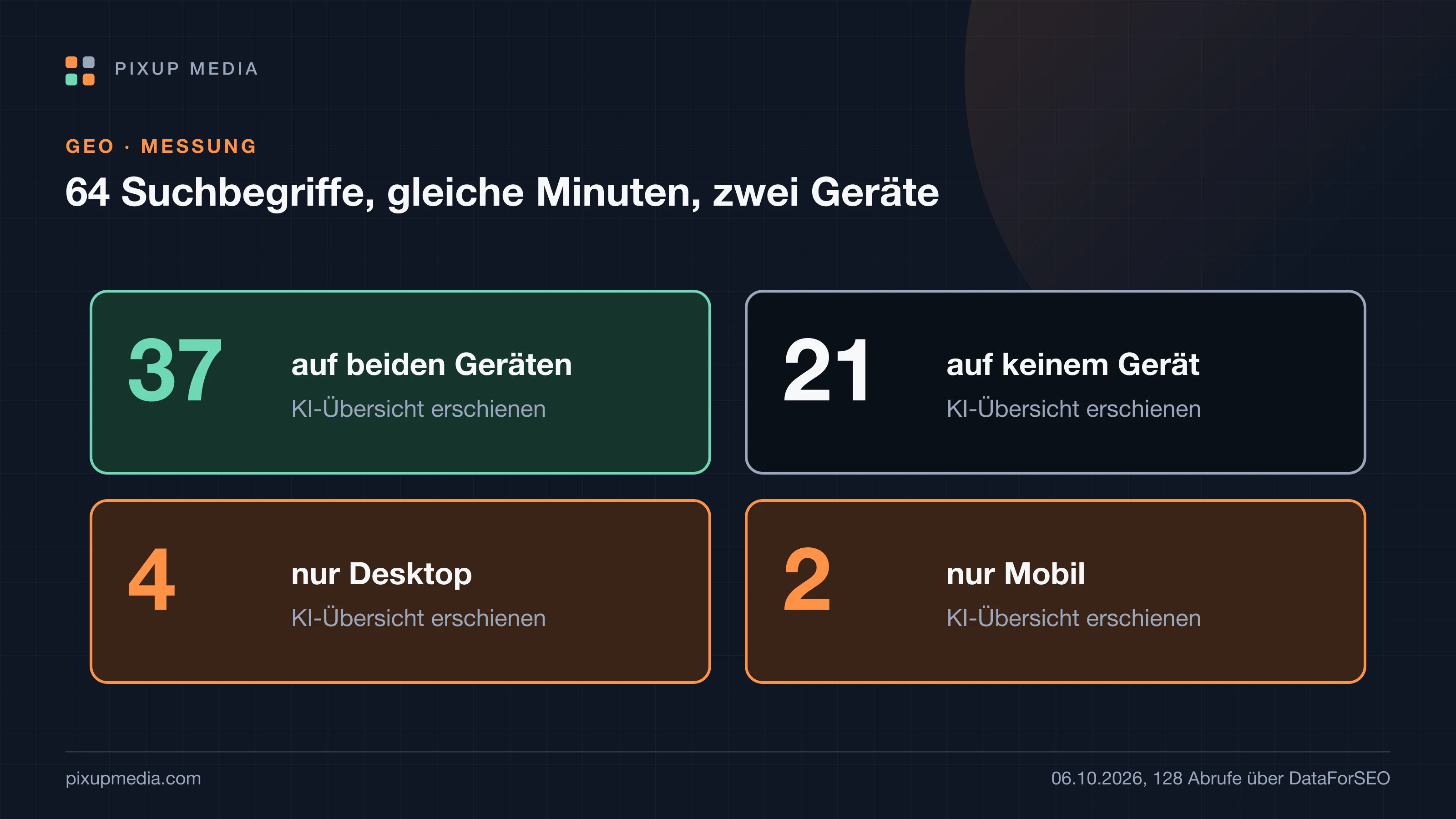 Vier Felder für 64 Suchbegriffe, am 06.10.2026 je auf Desktop und Mobil abgerufen: Bei 37 erschien eine KI-Übersicht auf beiden Geräten, bei 21 auf keinem, bei 4 nur auf Desktop und bei 2 nur auf Mobil.