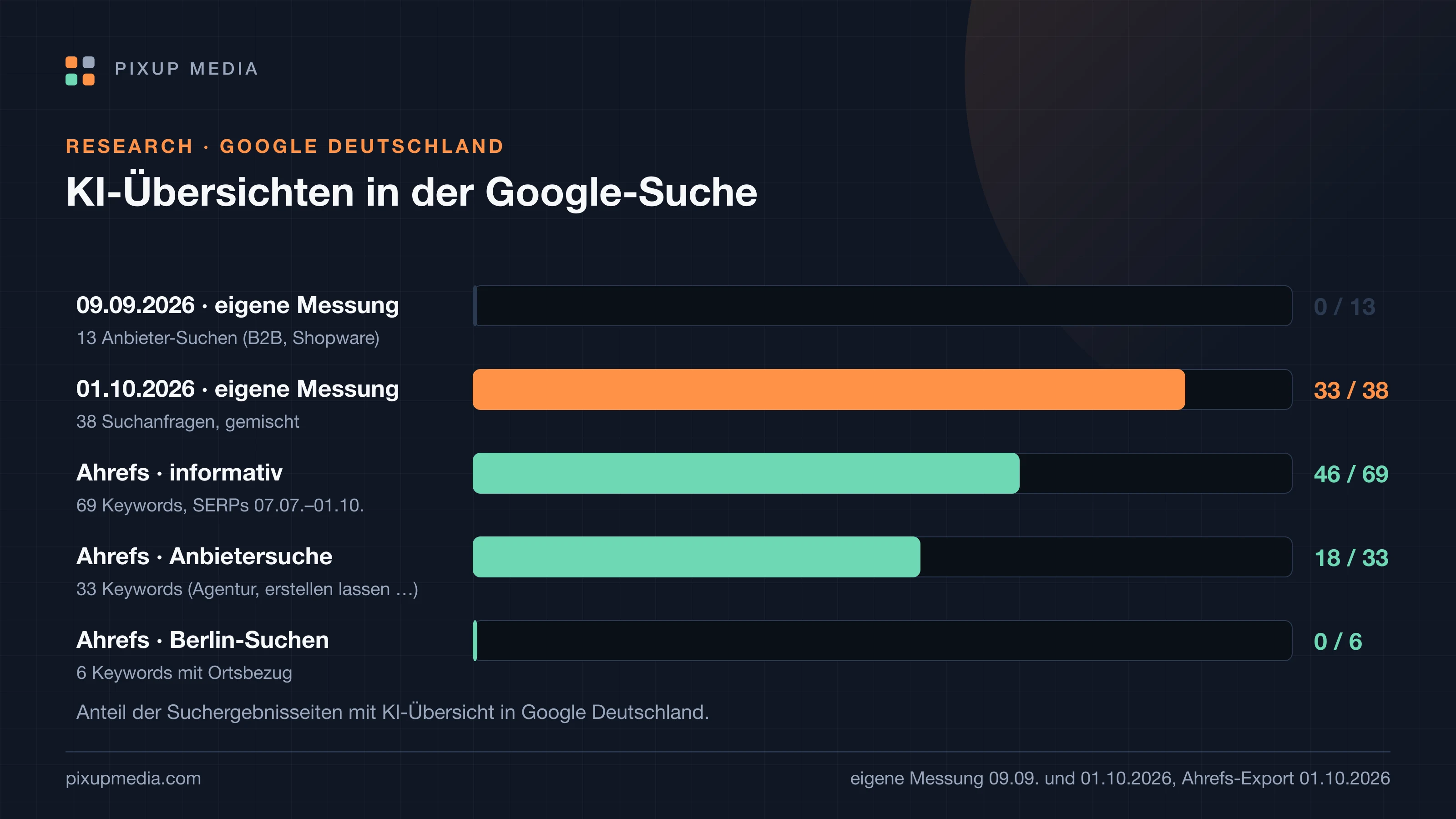 Balkendiagramm: 0 von 13 Suchen mit KI-Übersicht am 9. September, 33 von 38 am 1. Oktober, in Ahrefs 46 von 69 informativen, 18 von 33 Anbieter- und 0 von 6 Berlin-Suchen.