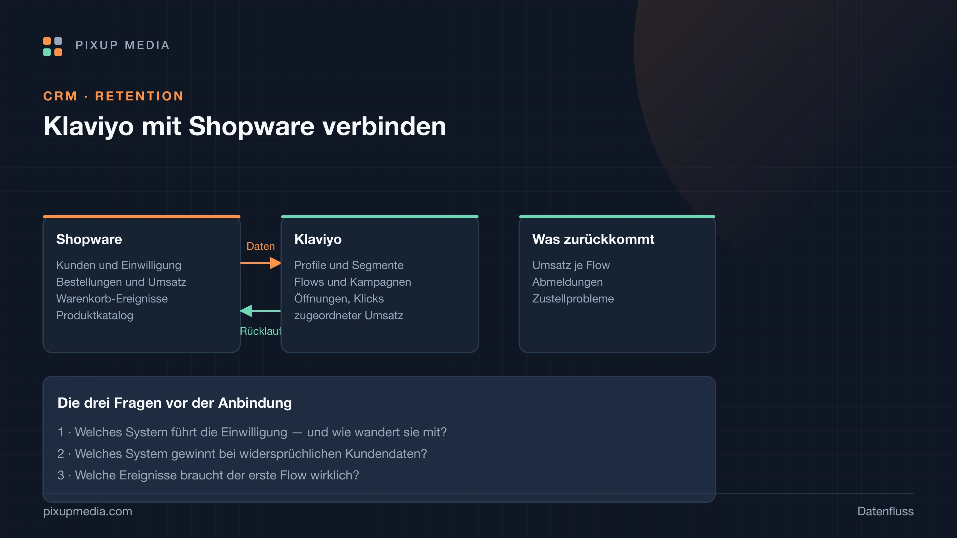 Datenflussgrafik: Shopware liefert Kunden, Bestellungen und Ereignisse an Klaviyo, zurück kommen Umsatz je Flow, Abmeldungen und Zustellprobleme.