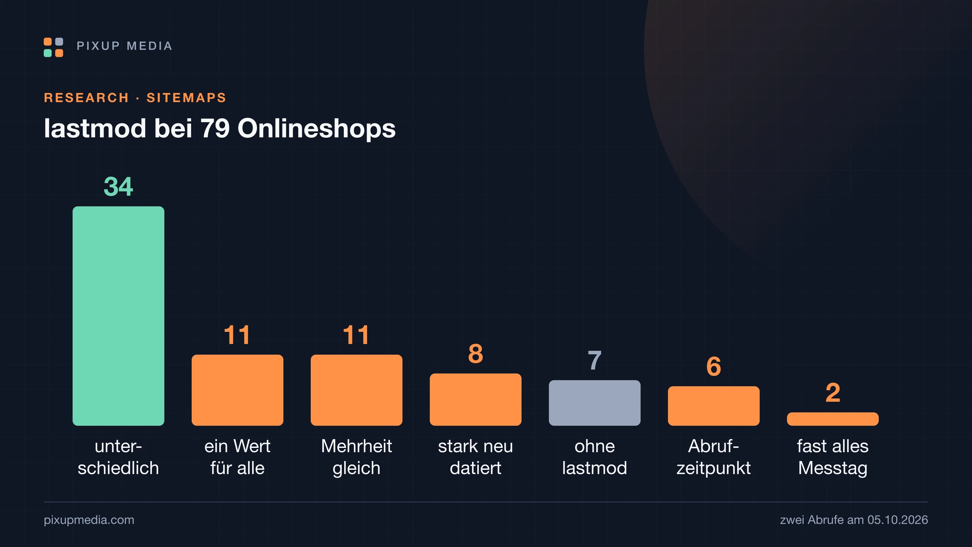 Säulen je Muster bei 79 Onlineshops: 34 unterschiedliche Daten, 11 ein Wert für alle Einträge, 11 Mehrheit mit gleichem Wert, 8 in 43 Minuten stark neu datiert, 7 ohne lastmod, 6 Abrufzeitpunkt, 2 fast alles vom Messtag.