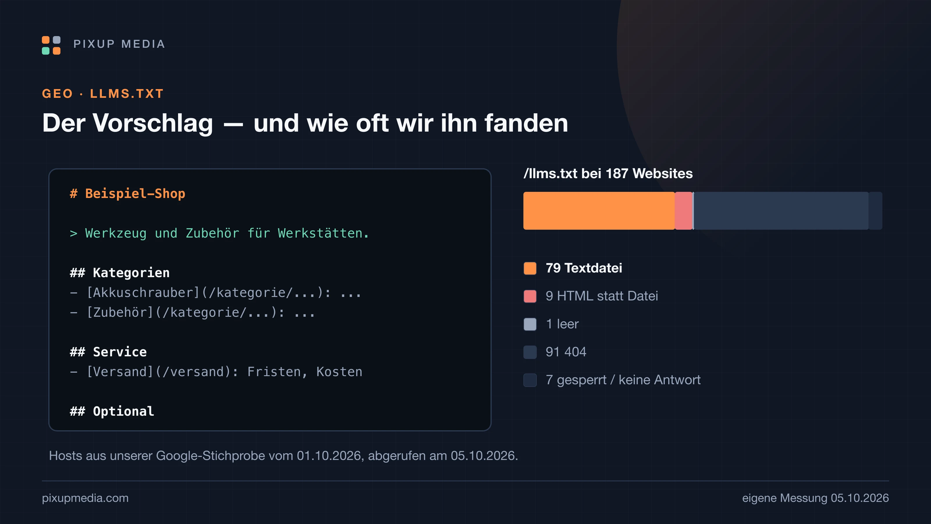 Links eine beispielhafte llms.txt mit Überschrift, Kurzbeschreibung und Linkliste, rechts ein Balken: Von 187 abgerufenen Websites lieferten 79 eine Textdatei, 9 eine HTML-Seite, 91 einen 404-Fehler, 7 eine Sperre oder keine Antwort und 1 eine leere Datei.