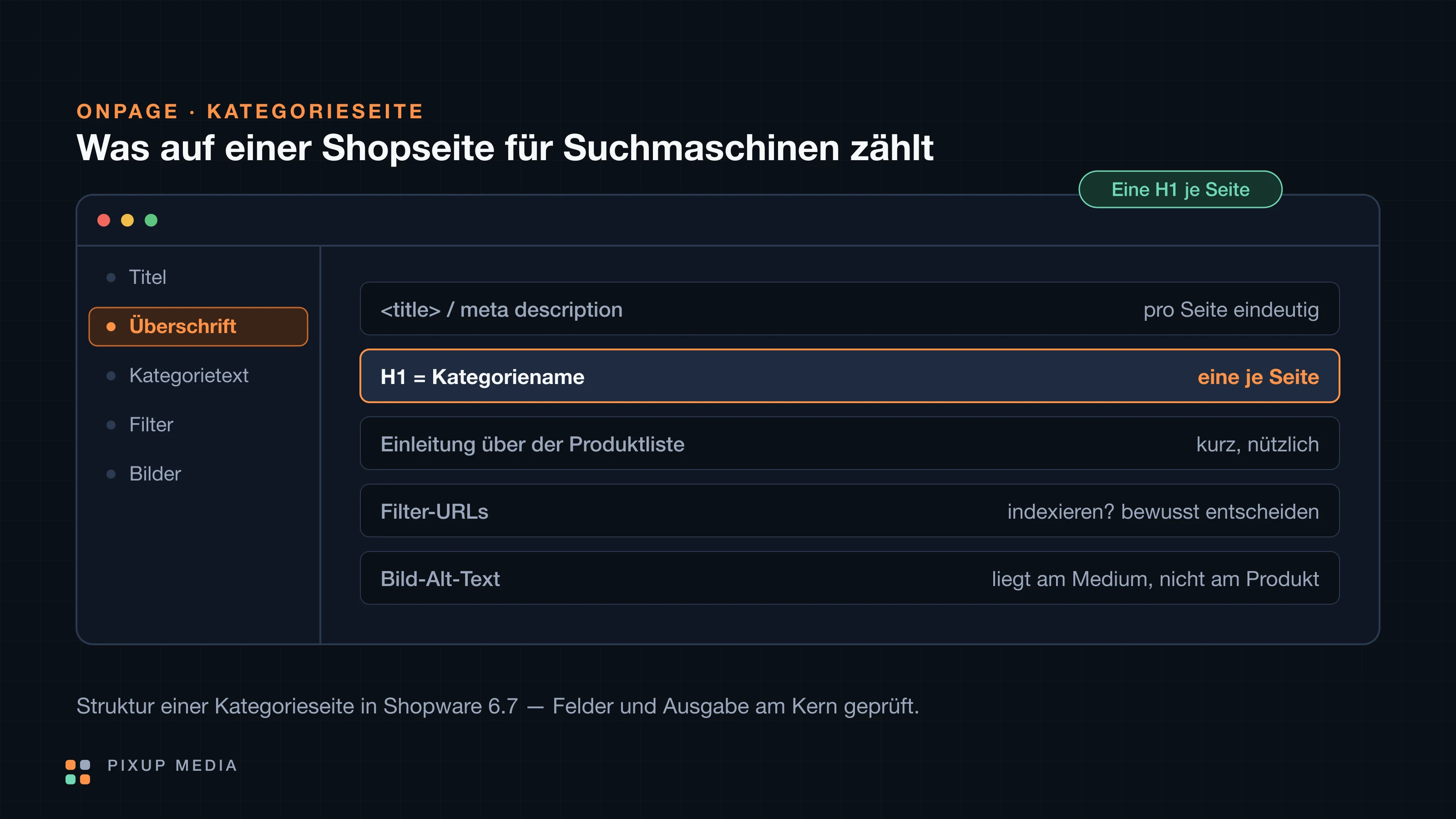 Schematische Kategorieseite mit den Bereichen Titel, Überschrift, Kategorietext, Filter und Bilder; hervorgehoben ist die Regel eine H1 je Seite.