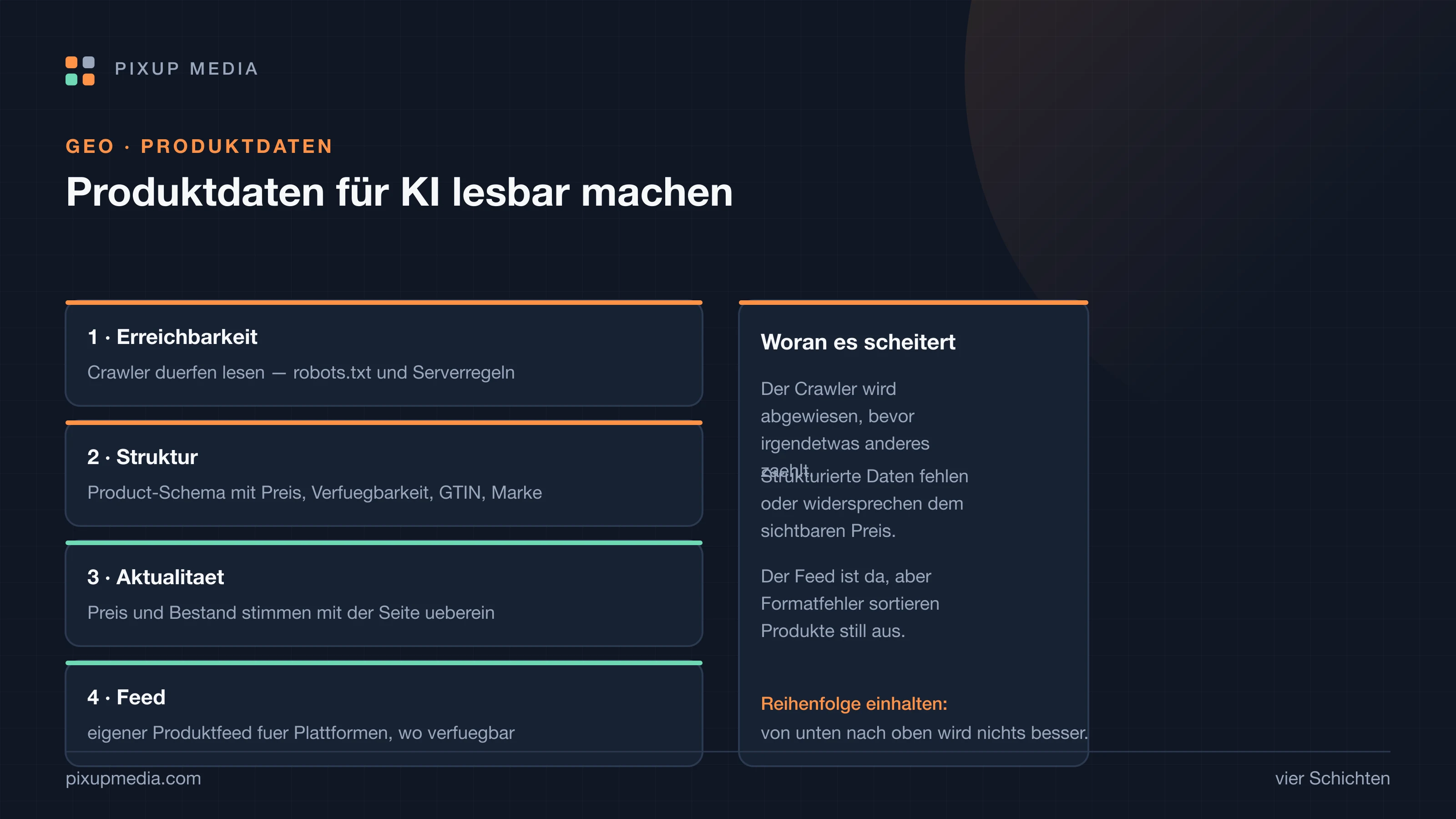 Schichtgrafik: Erreichbarkeit, Struktur, Aktualität und Feed übereinander, daneben die typischen Fehlerquellen je Schicht.