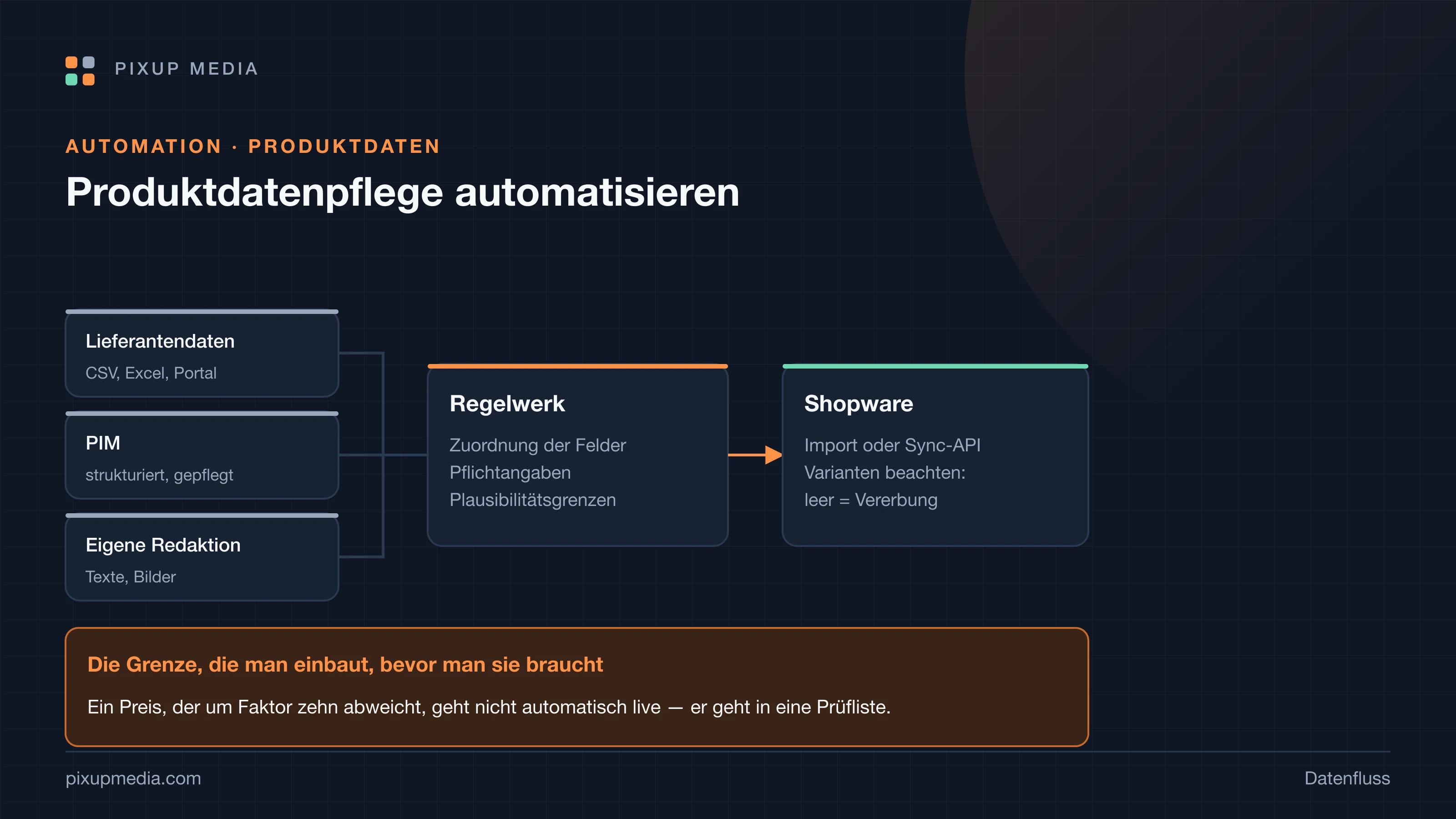 Datenflussgrafik: Lieferantendaten, PIM und Redaktion laufen über ein Regelwerk mit Plausibilitätsgrenzen nach Shopware.