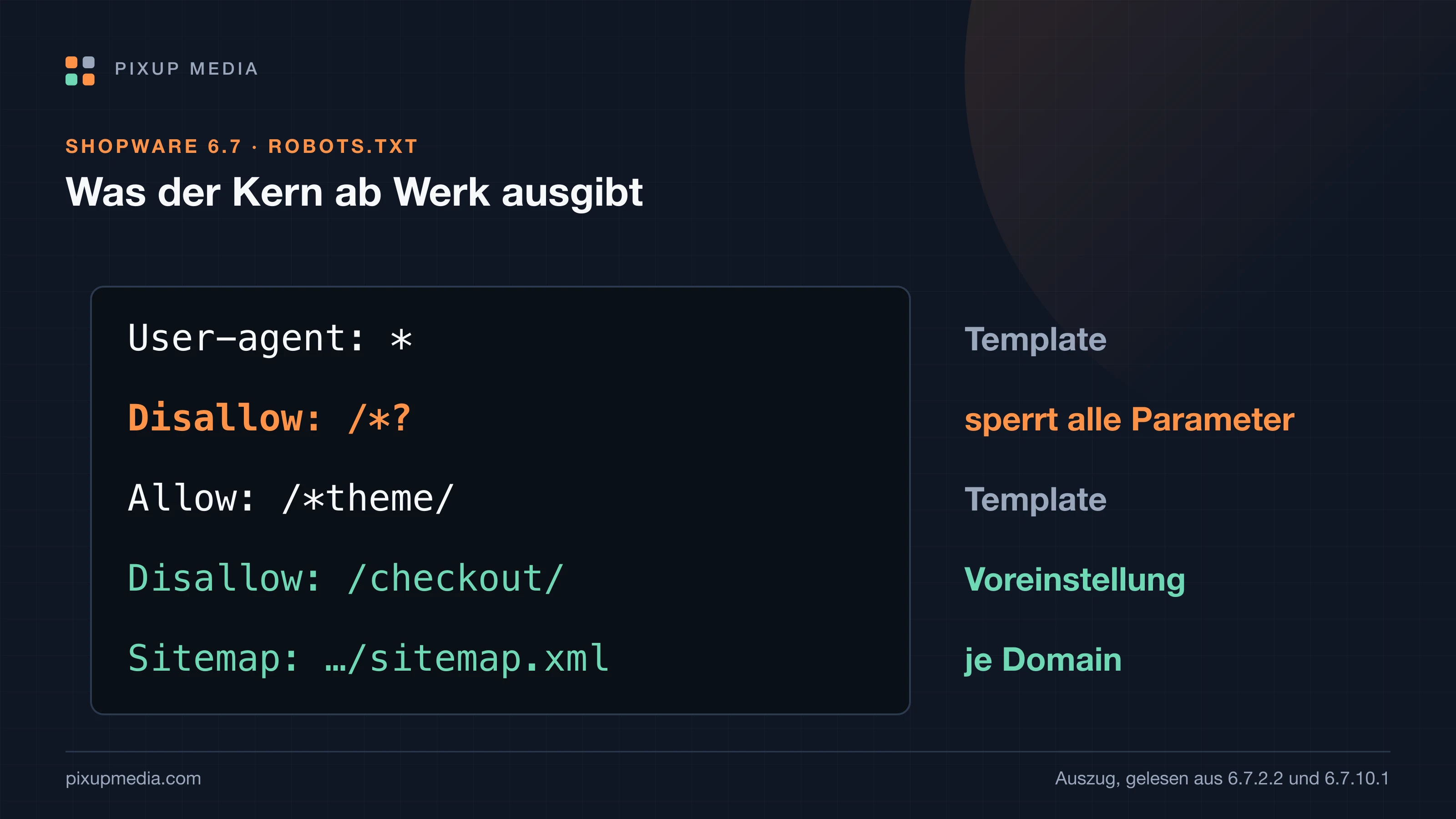 Auszug aus der robots.txt, die Shopware 6.7 ab Werk ausgibt: User-agent: *, Disallow: /*? (sperrt alle Parameter), Allow: /*theme/, Disallow: /checkout/ aus der Voreinstellung und die Sitemap-Zeile je Domain.