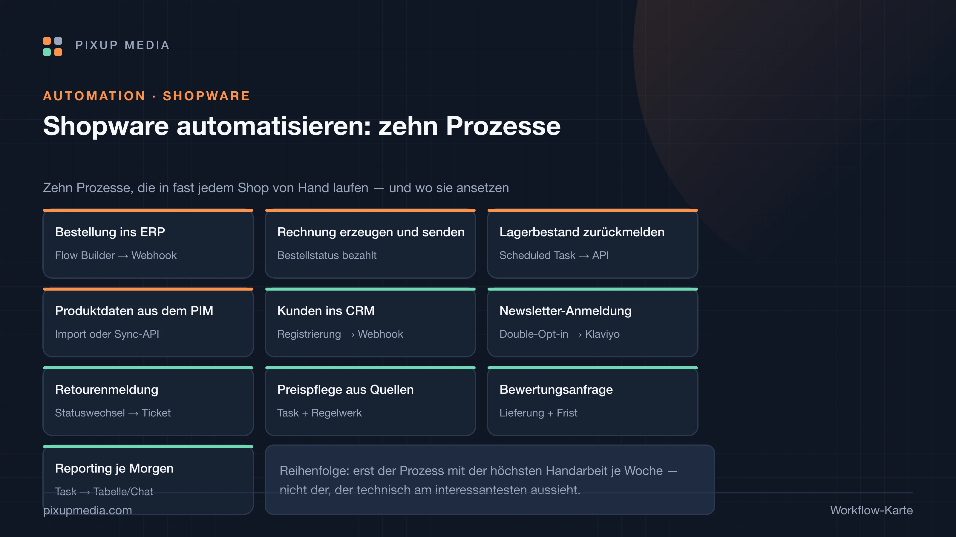 Karte mit zehn Prozessfeldern von Bestellung ins ERP bis Reporting, jeweils mit dem auslösenden Shopware-Bordmittel.
