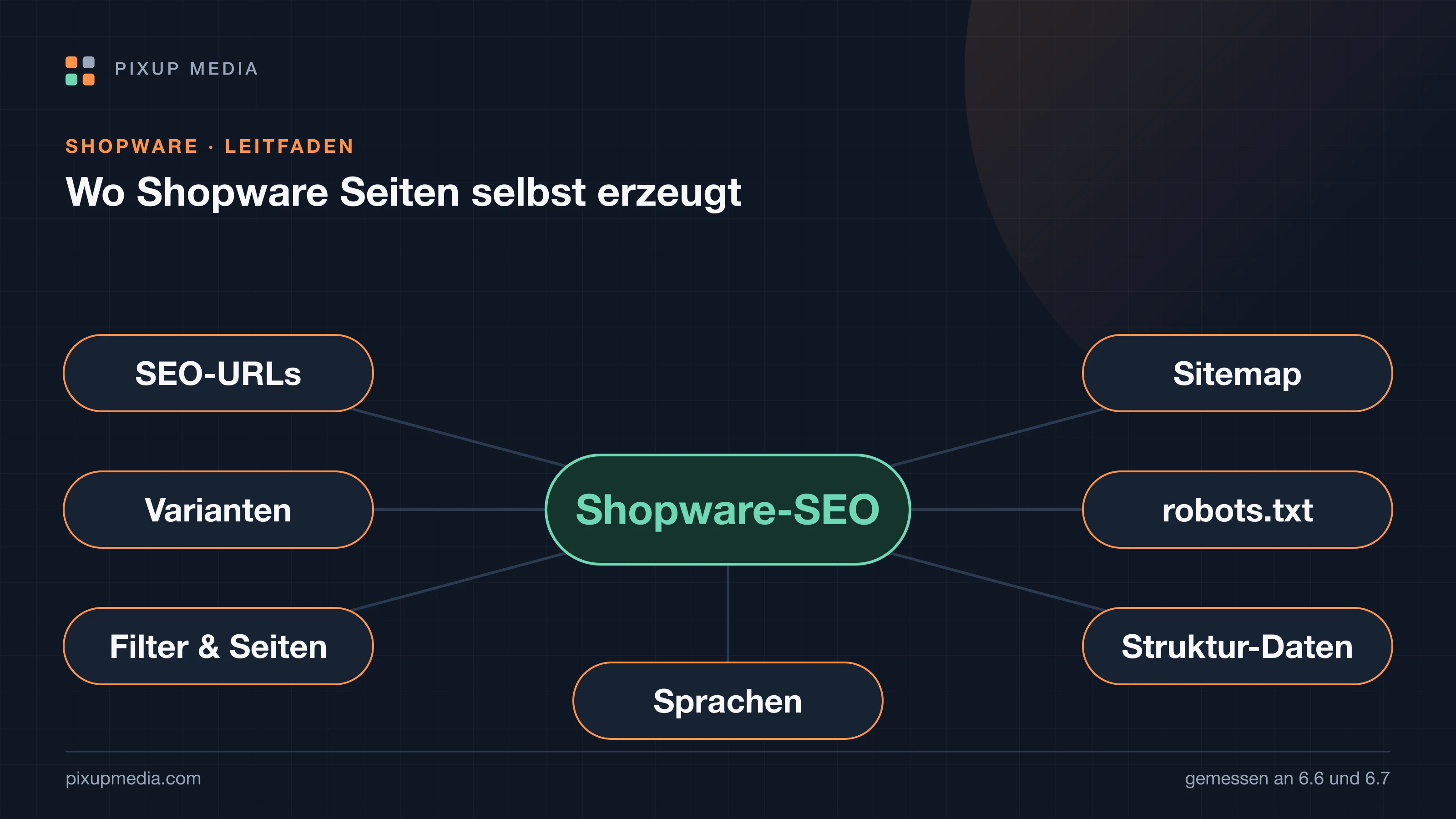Themenkarte Shopware-SEO mit sieben Bereichen: SEO-URLs, Varianten, Filter und Seitenzahlen, Sitemap, robots.txt, strukturierte Daten, Sprachen.