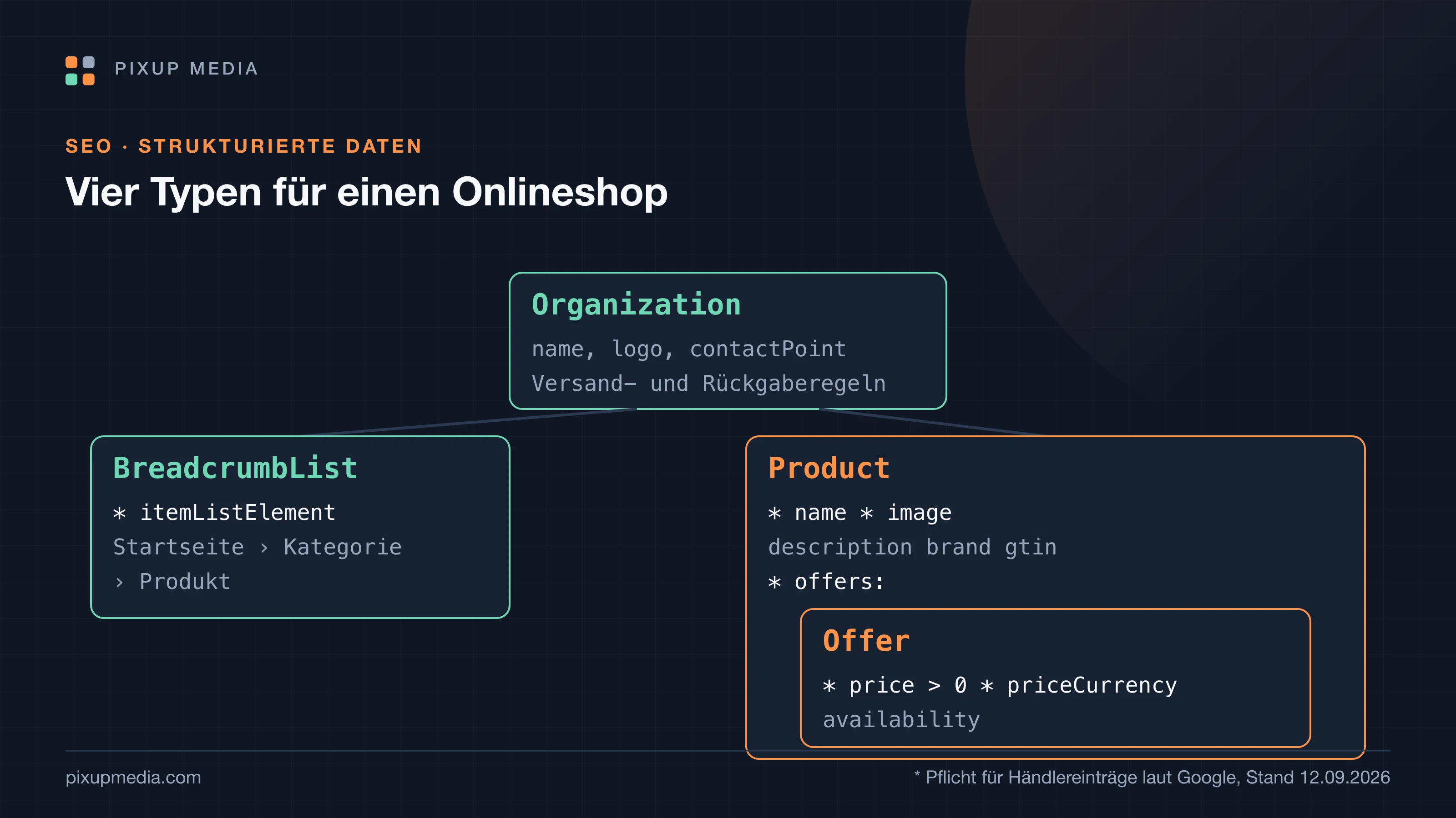 Baum der strukturierten Daten eines Onlineshops: oben Organization für den Betreiber mit Versand- und Rückgaberegeln, darunter je Seite BreadcrumbList für den Pfad und auf Produktseiten Product mit verschachteltem Offer für Preis, Währung und Verfügbarkeit. Markiert sind die Pflichtangaben für Händlereinträge: name, image, offers mit Preis.