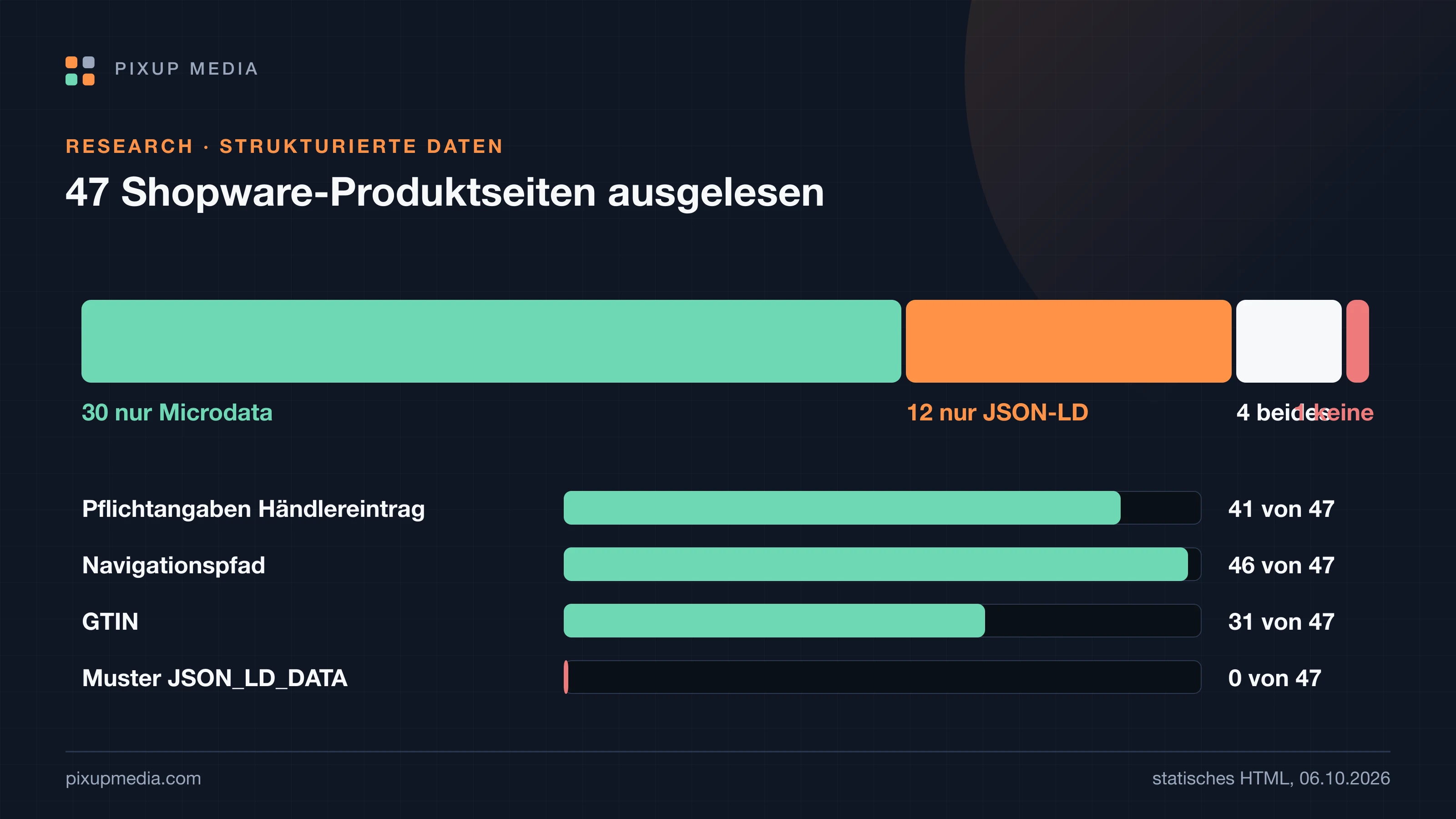 Gestapelter Balken über 47 Produktseiten: nur Microdata 30, nur JSON-LD 12, beides 4, keine Produktauszeichnung 1. Darunter Anteile: Pflichtangaben für Händlereinträge erfüllt 41 von 47, Breadcrumb 46 von 47, GTIN 31 von 47, Muster des Shopware-Schalters JSON_LD_DATA 0 von 47.