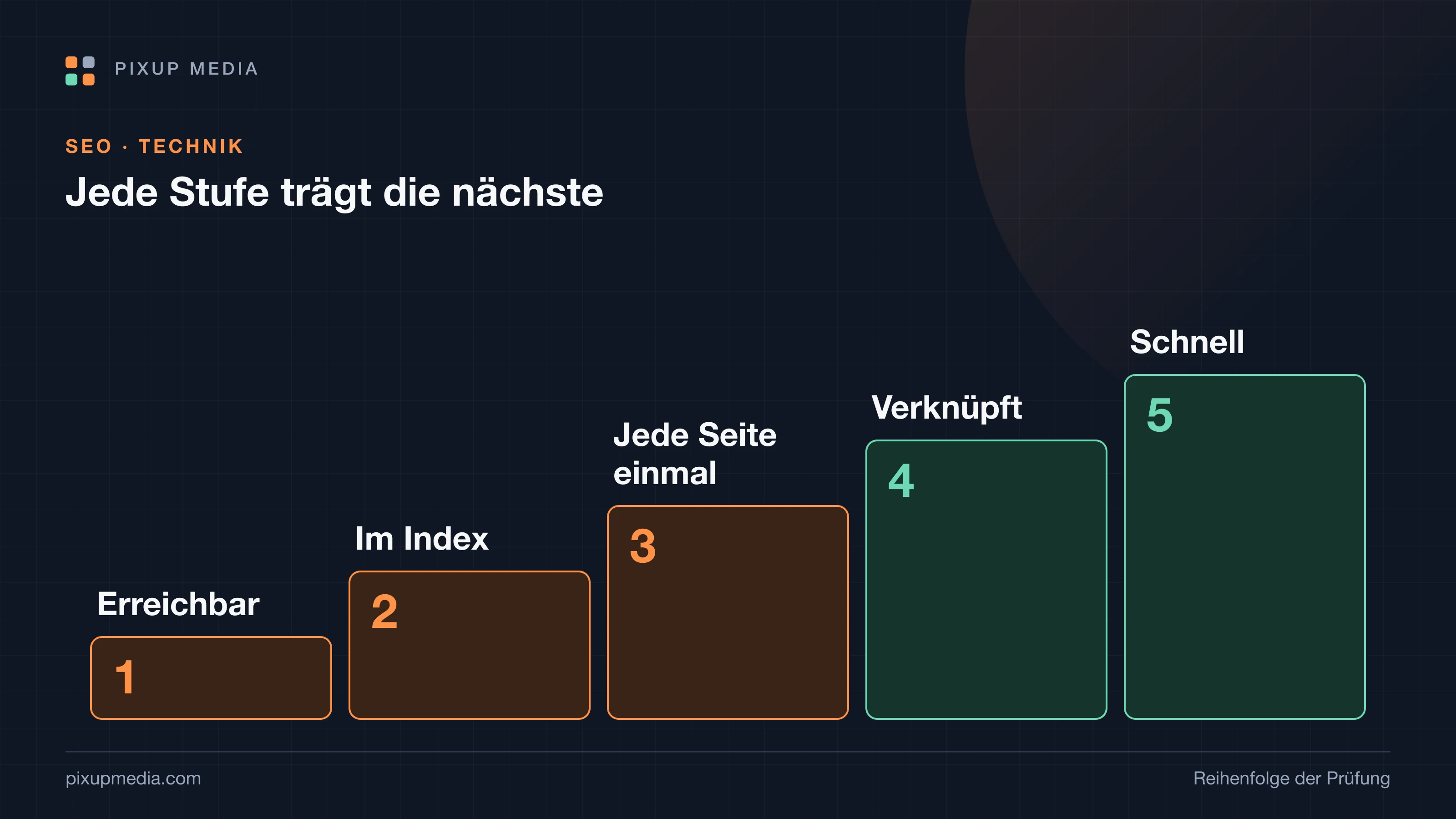 Fünf Stufen als Treppe: 1 Erreichbar, 2 Im Index, 3 Jede Seite einmal, 4 Verknüpft, 5 Schnell. Die unteren Stufen tragen die oberen.