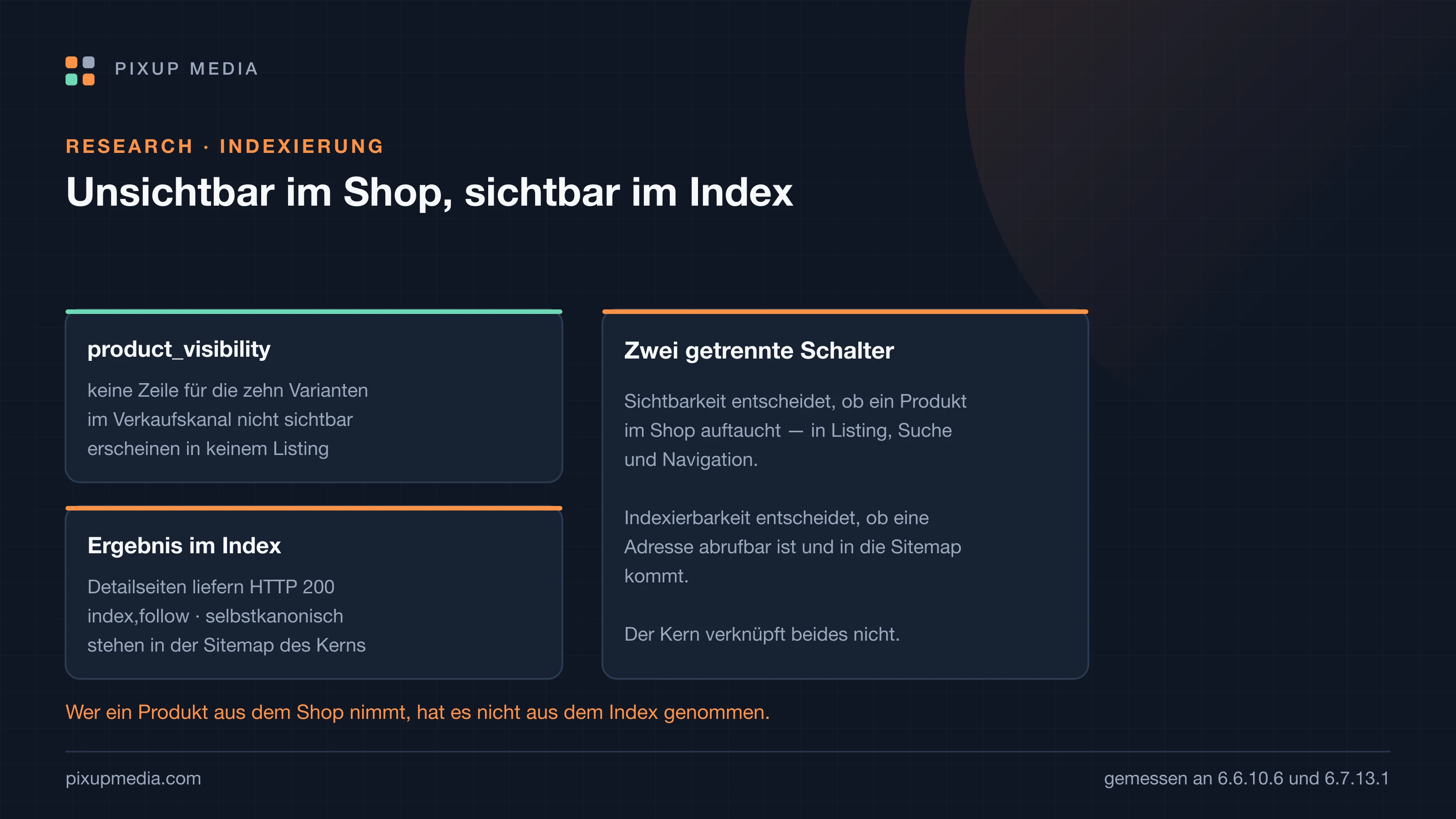 Gegenüberstellung: links product_visibility ohne Zeilen und fehlende Listings, rechts HTTP 200, index,follow und Sitemap-Eintrag.