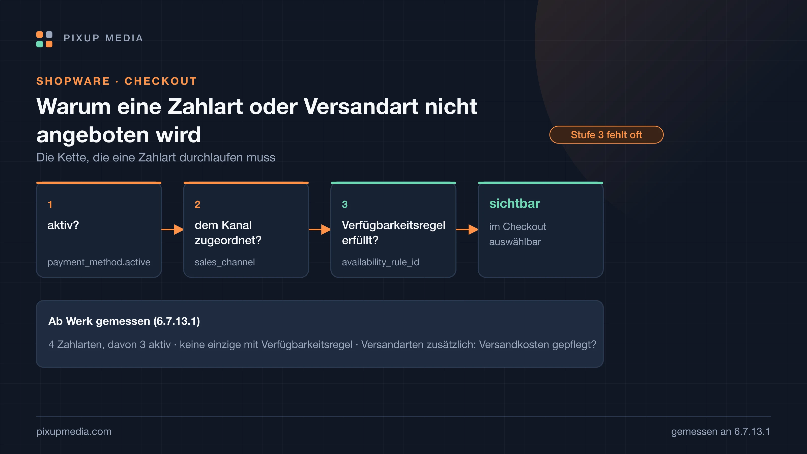 Prozessgrafik: vier Stufen von aktiv über Kanalzuordnung und Verfügbarkeitsregel bis zur Sichtbarkeit im Checkout.