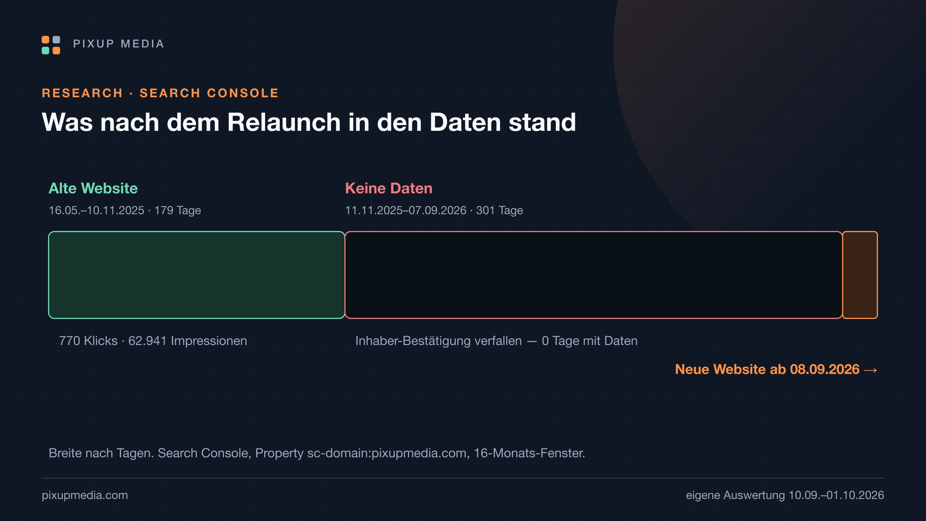 Zeitleiste der Search-Console-Daten unserer Domain: 179 Tage Daten der alten Wix-Website bis 10. November 2025, danach zehn Monate ohne Daten bis 7. September 2026, ab 8. September 2026 Daten der neuen Website.