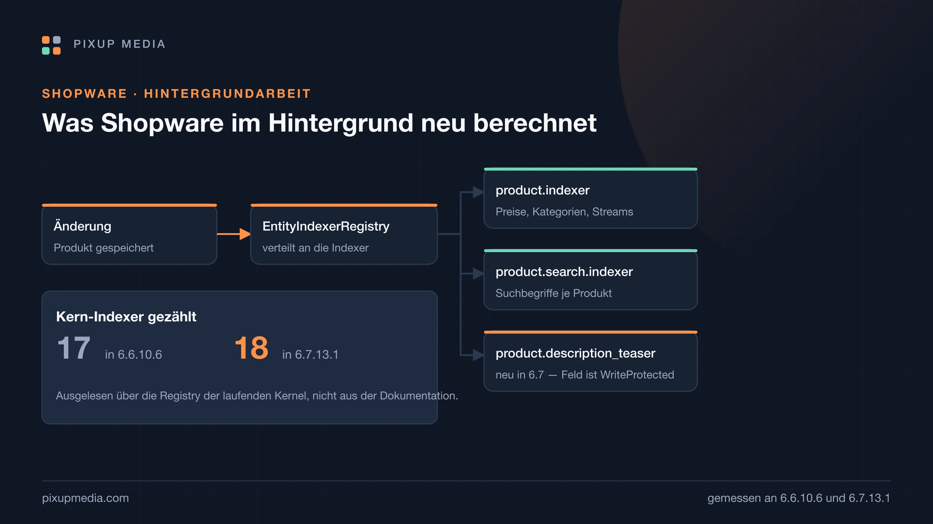 Prozessgrafik: Eine Produktänderung läuft über die EntityIndexerRegistry an drei Indexer, daneben die gezählten 17 und 18 Kern-Indexer.