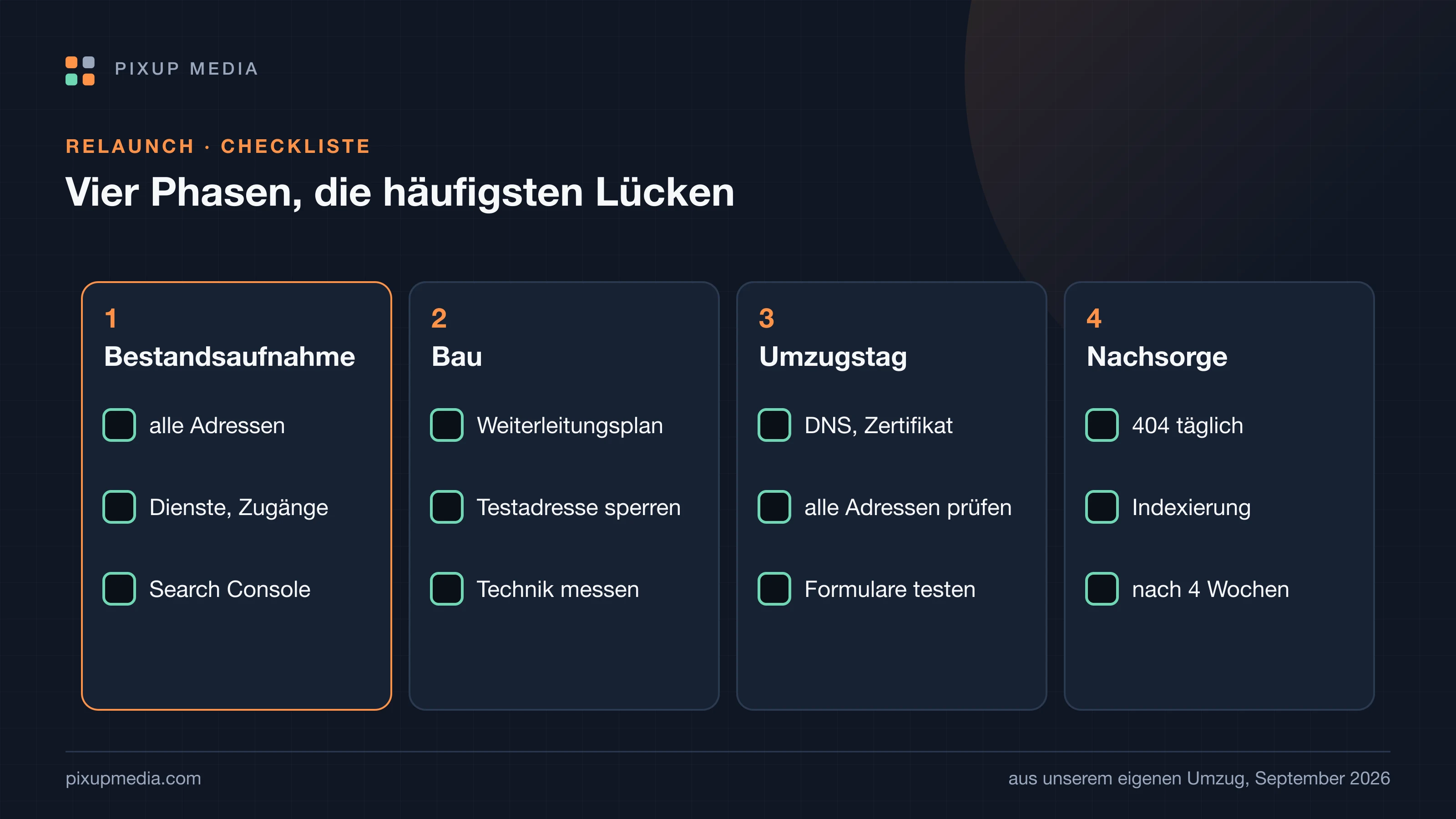Checkliste in vier Spalten: Bestandsaufnahme mit allen Adressen, Diensten und Zugängen sowie der Search Console; Bau mit Weiterleitungsplan, gesperrter Testadresse und Technikmessung; Umzugstag mit DNS und Zertifikat, Prüfung aller Adressen und Formulartest; Nachsorge mit täglicher Prüfung auf 404, Indexierung und Wiederholung nach vier Wochen.