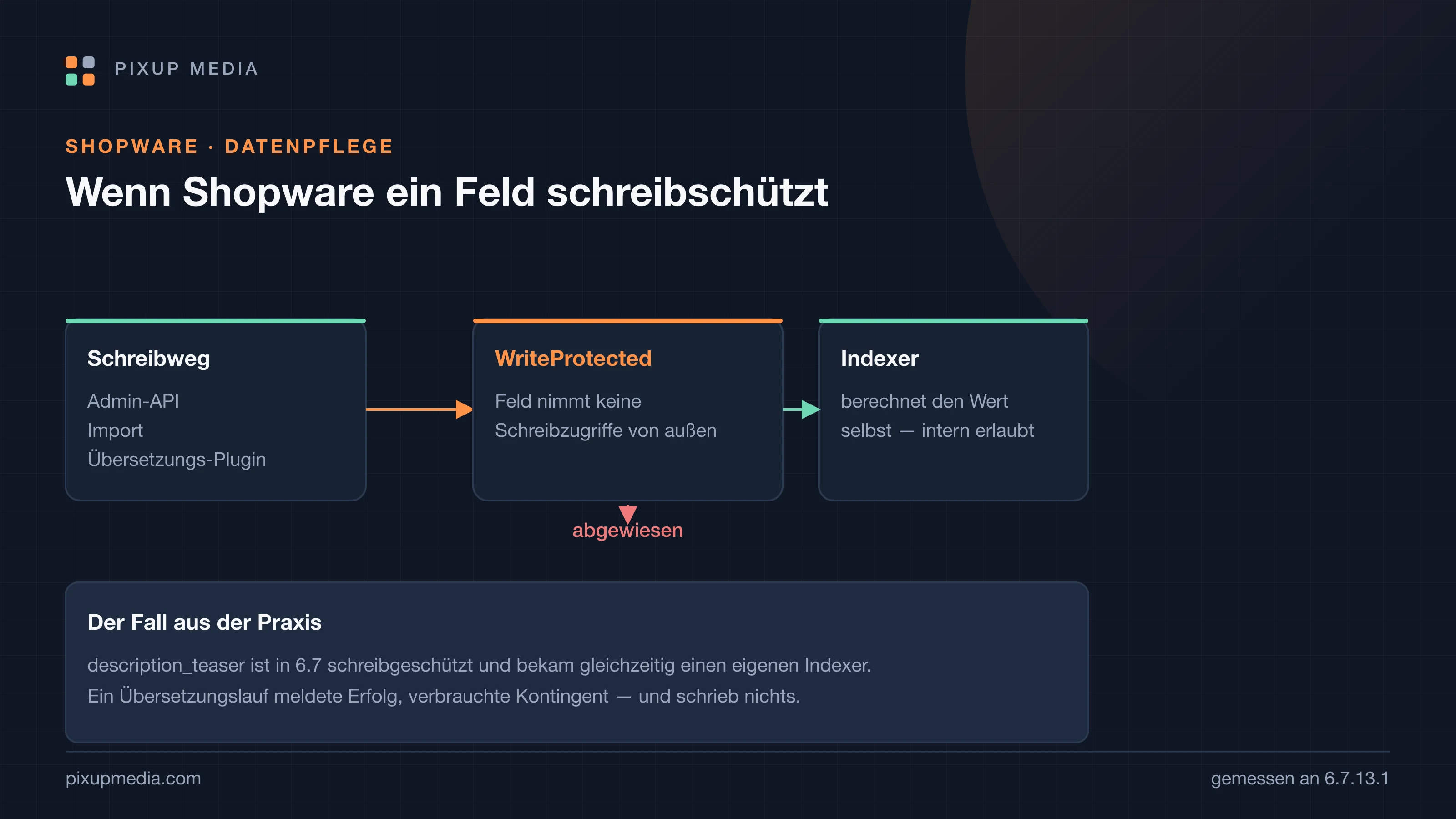 Diagramm: Schreibwege von außen werden an einem WriteProtected-Feld abgewiesen, während der interne Indexer den Wert selbst berechnet.