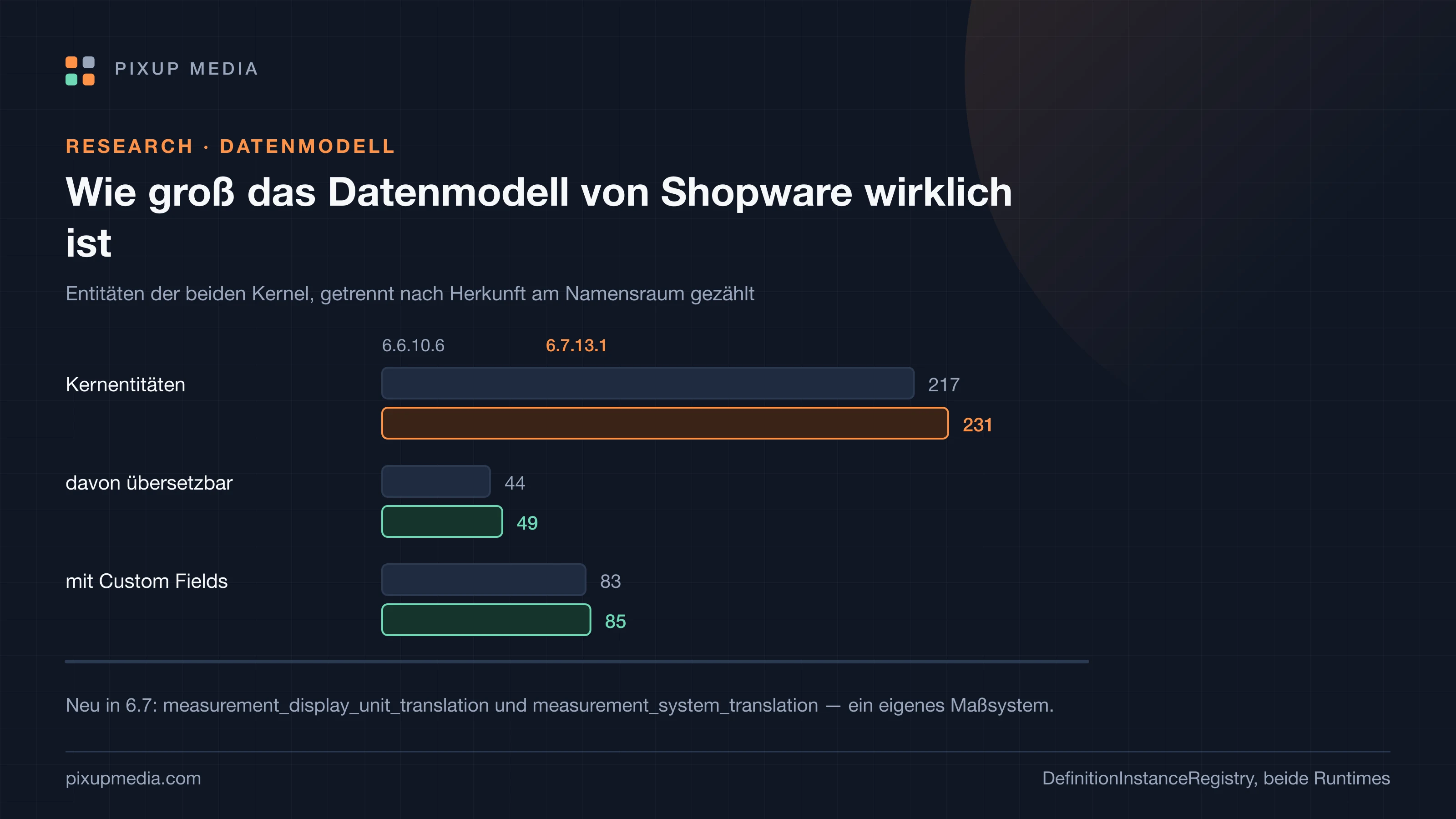Balkendiagramm: Kernentitäten, übersetzbare Entitäten und Entitäten mit Custom Fields im Vergleich von Shopware 6.6.10.6 und 6.7.13.1.