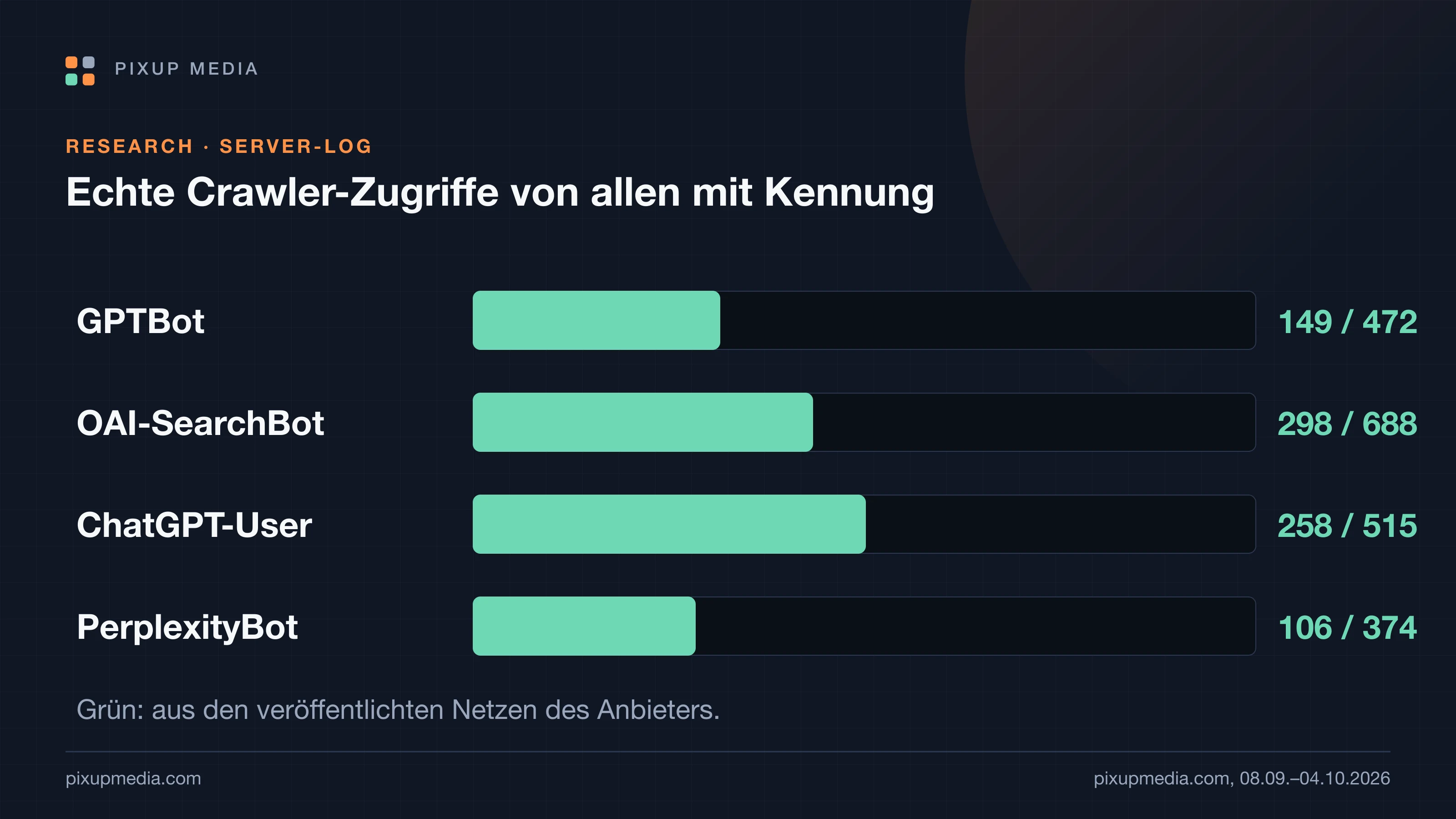 Balken je Kennung: GPTBot 149 von 472 Zugriffen aus OpenAI-Netzen, OAI-SearchBot 298 von 688, ChatGPT-User 258 von 515, PerplexityBot 106 von 374; der Rest stammte nicht aus den veröffentlichten Netzen.