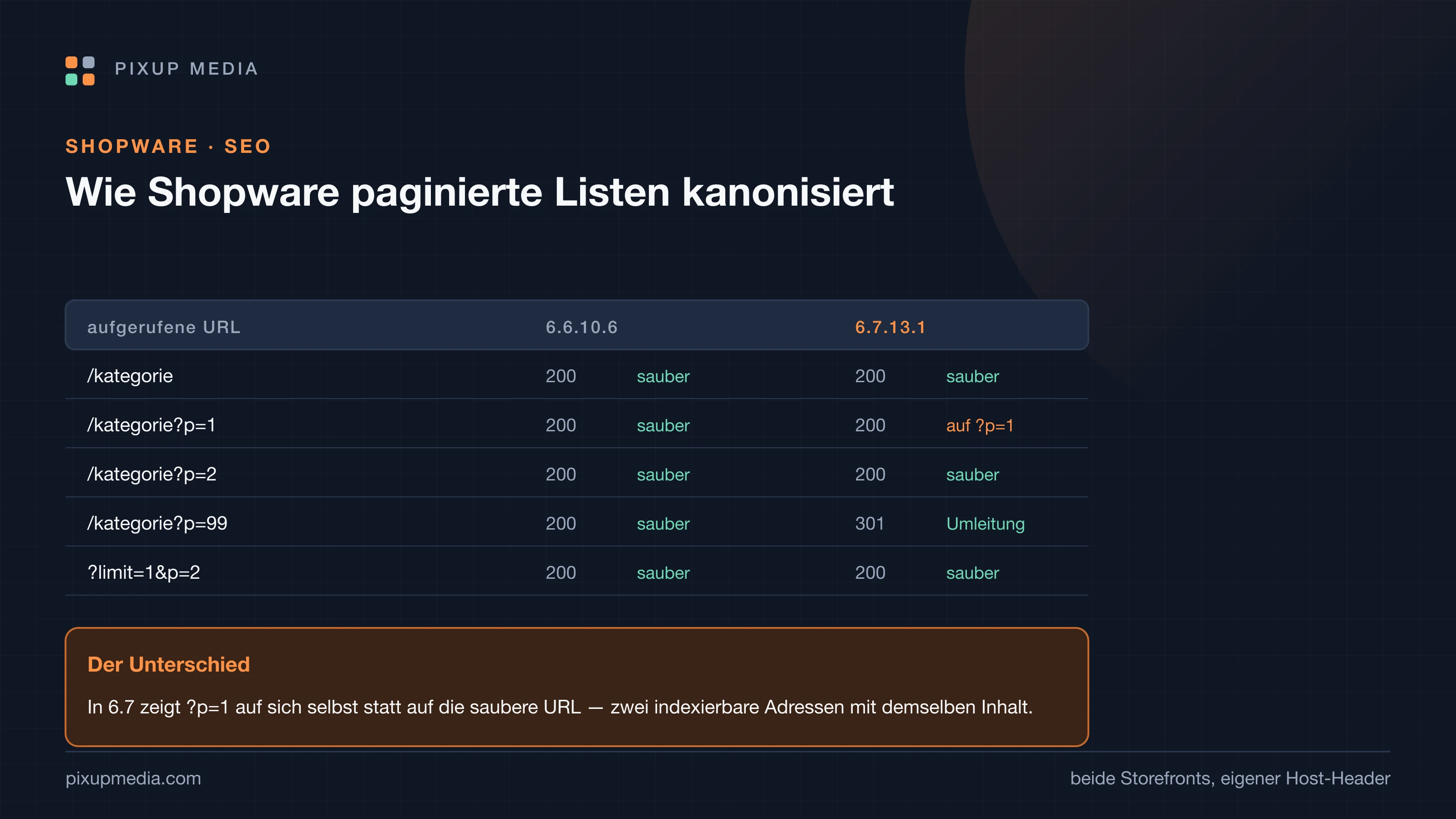 Vergleichstabelle der aufgerufenen URLs mit Statuscode und Canonical-Ziel in Shopware 6.6.10.6 und 6.7.13.1.