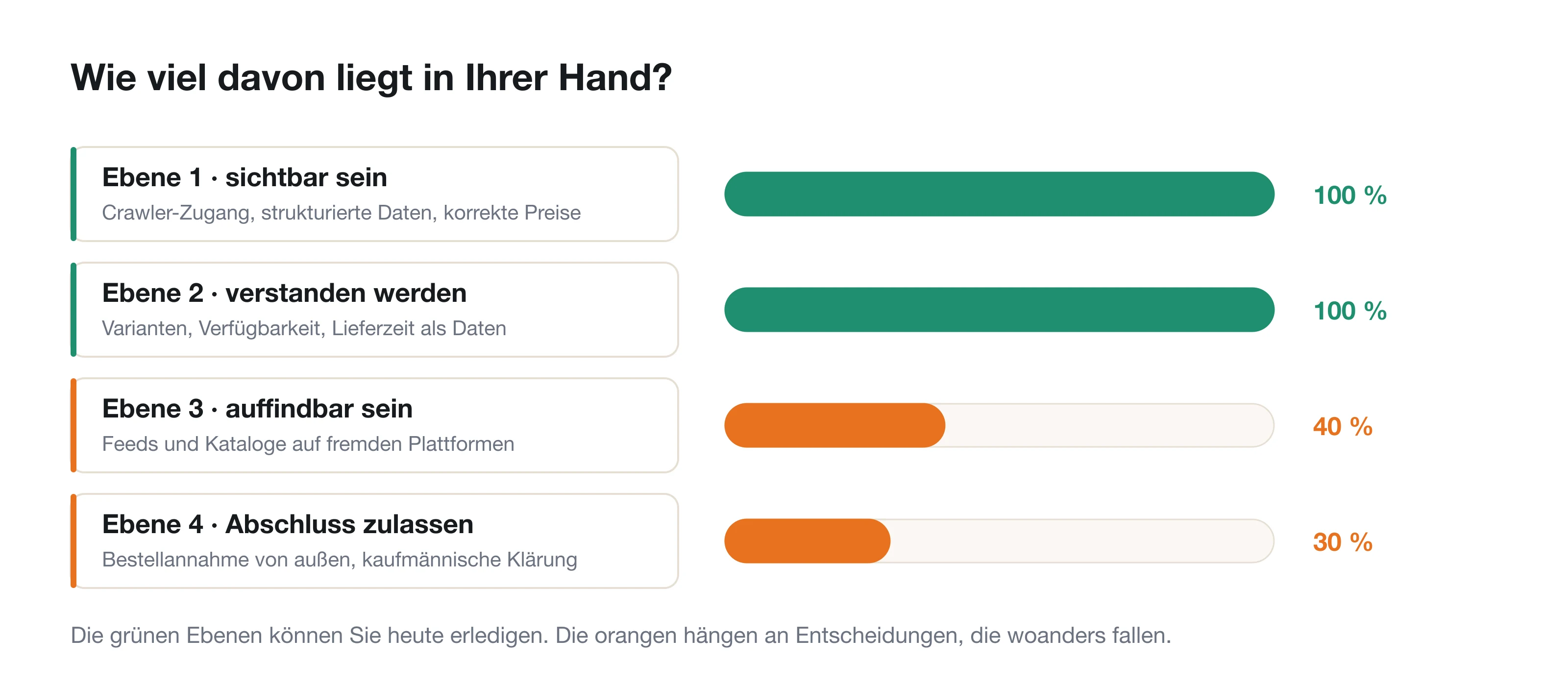 Vier Ebenen von der Lesbarkeit bis zum Abschluss, mit der Angabe, wie viel davon in der eigenen Hand liegt.