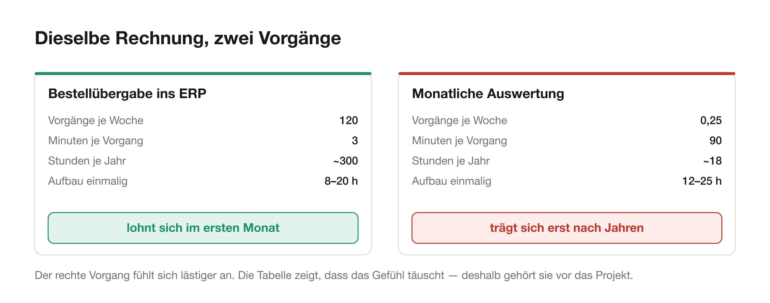 Zwei Prozesse im Vergleich: einer mit klarer Ersparnis, einer, bei dem sich der Aufwand erst nach Jahren trägt.