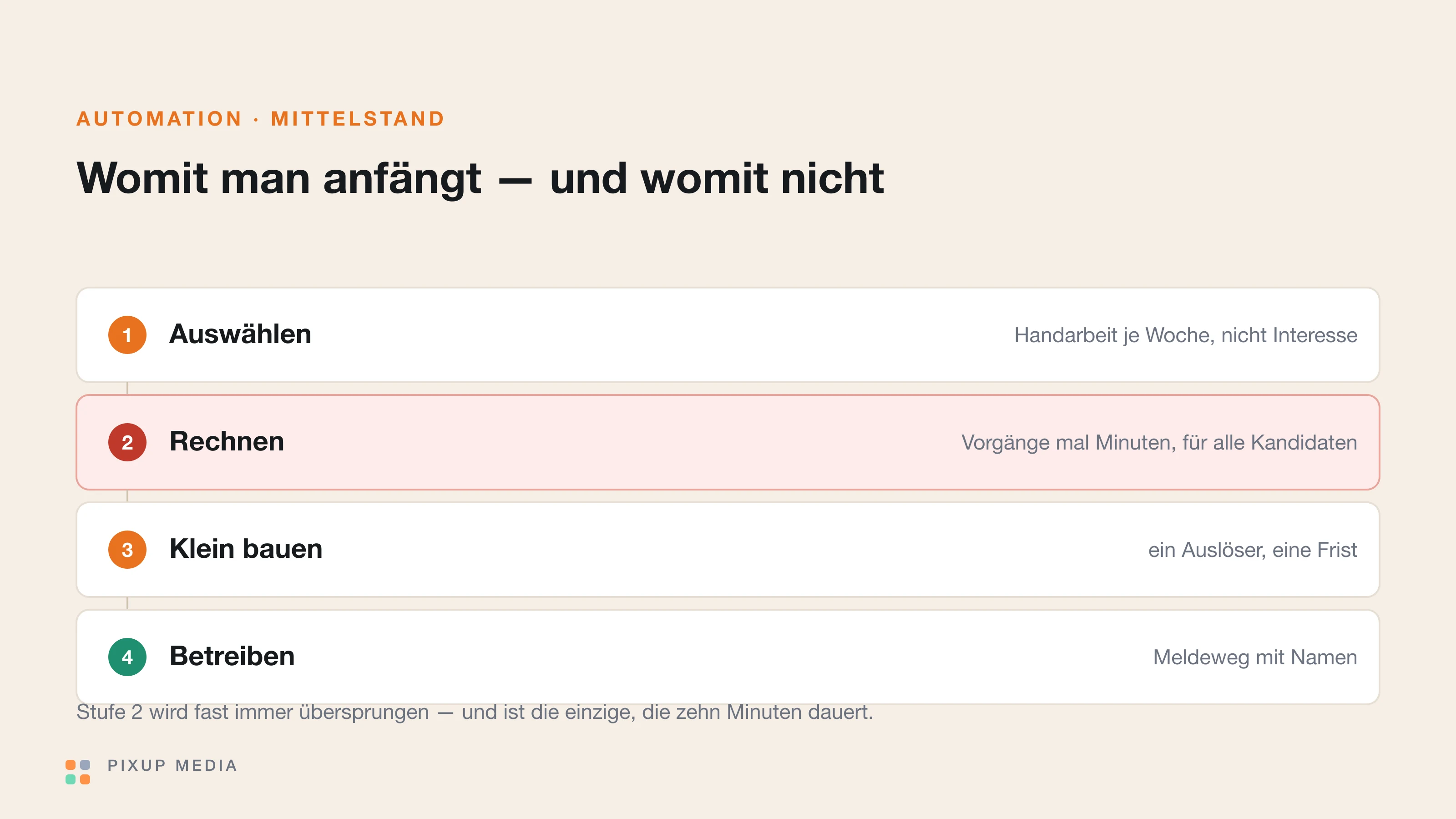 Sechs Felder, oben drei Merkmale lohnender Automatisierung, unten drei Merkmale teurer Fälle, darunter die Wirtschaftlichkeitsrechnung.