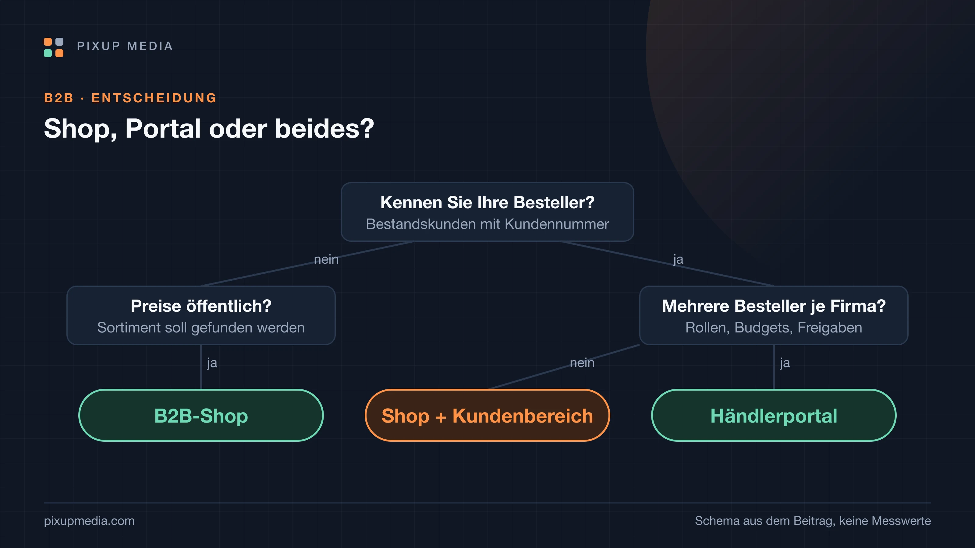 Entscheidungsbaum mit drei Fragen: Kennen Sie Ihre Besteller schon? Sollen Preise und Sortiment öffentlich sichtbar sein? Bestellen mehrere Personen für dieselbe Firma? Die Äste führen zu drei Ergebnissen: B2B-Shop, Händlerportal oder ein Shop mit Kundenbereich.