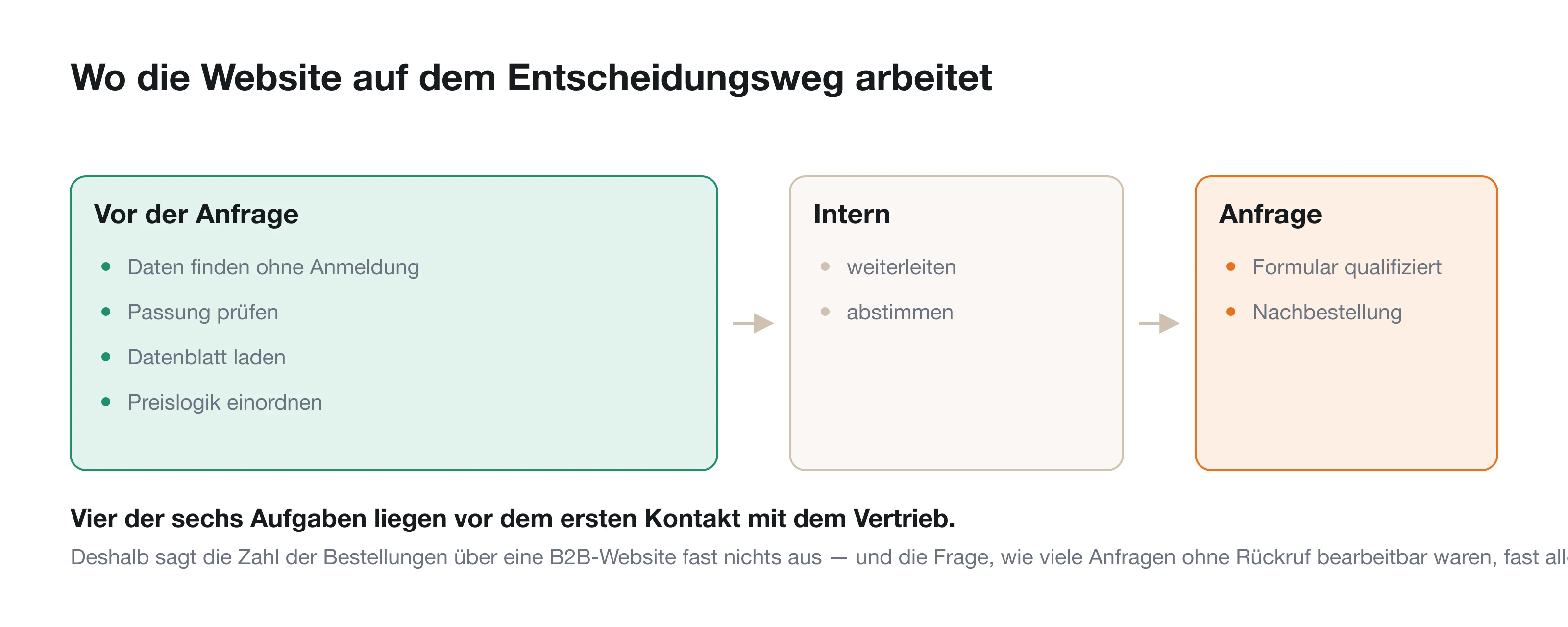 Die Strecke vom ersten Besuch bis zur Anfrage, mit den sechs Aufgaben an ihren Stationen.
