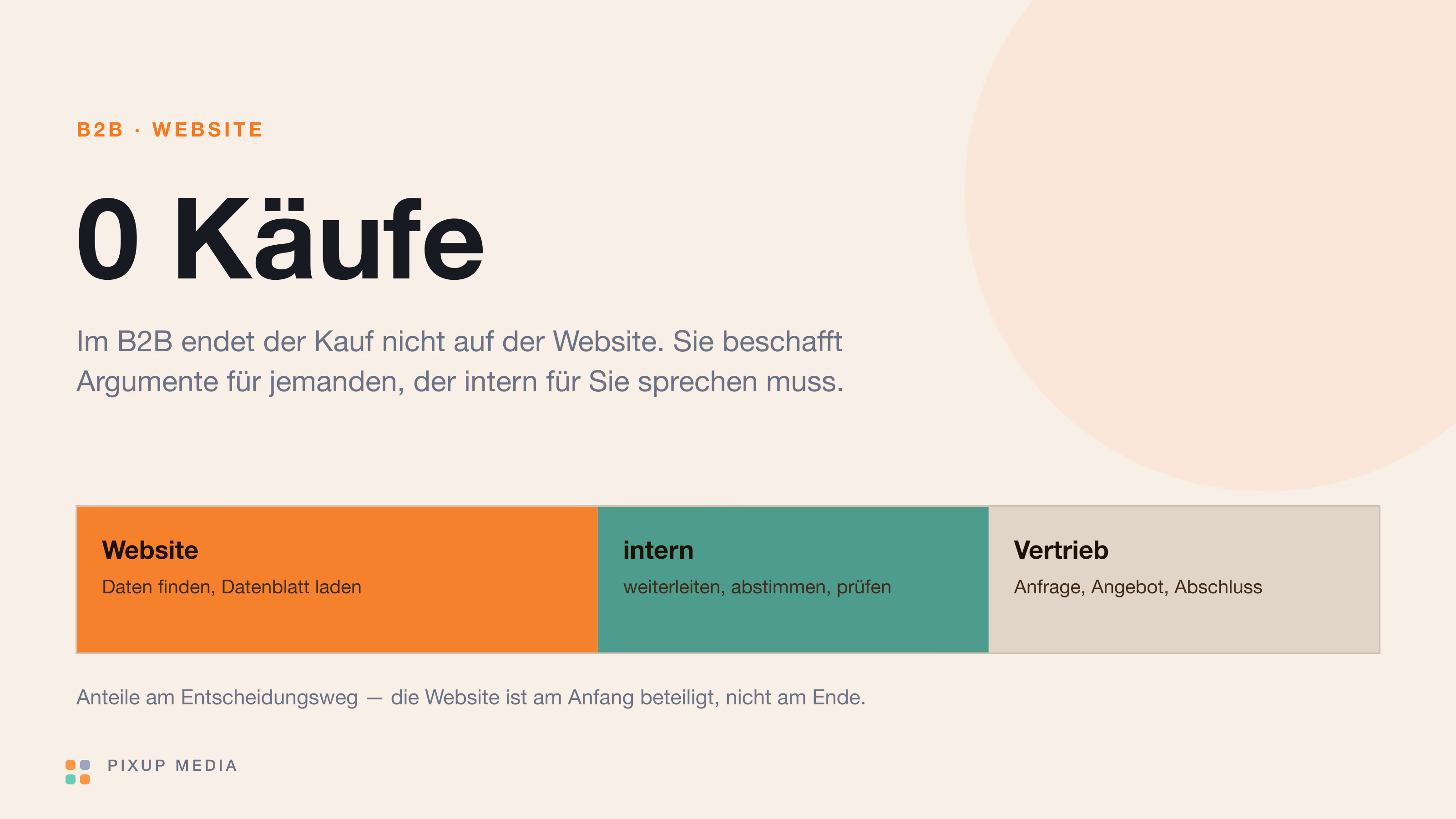 Was eine B2B-Website leisten muss
