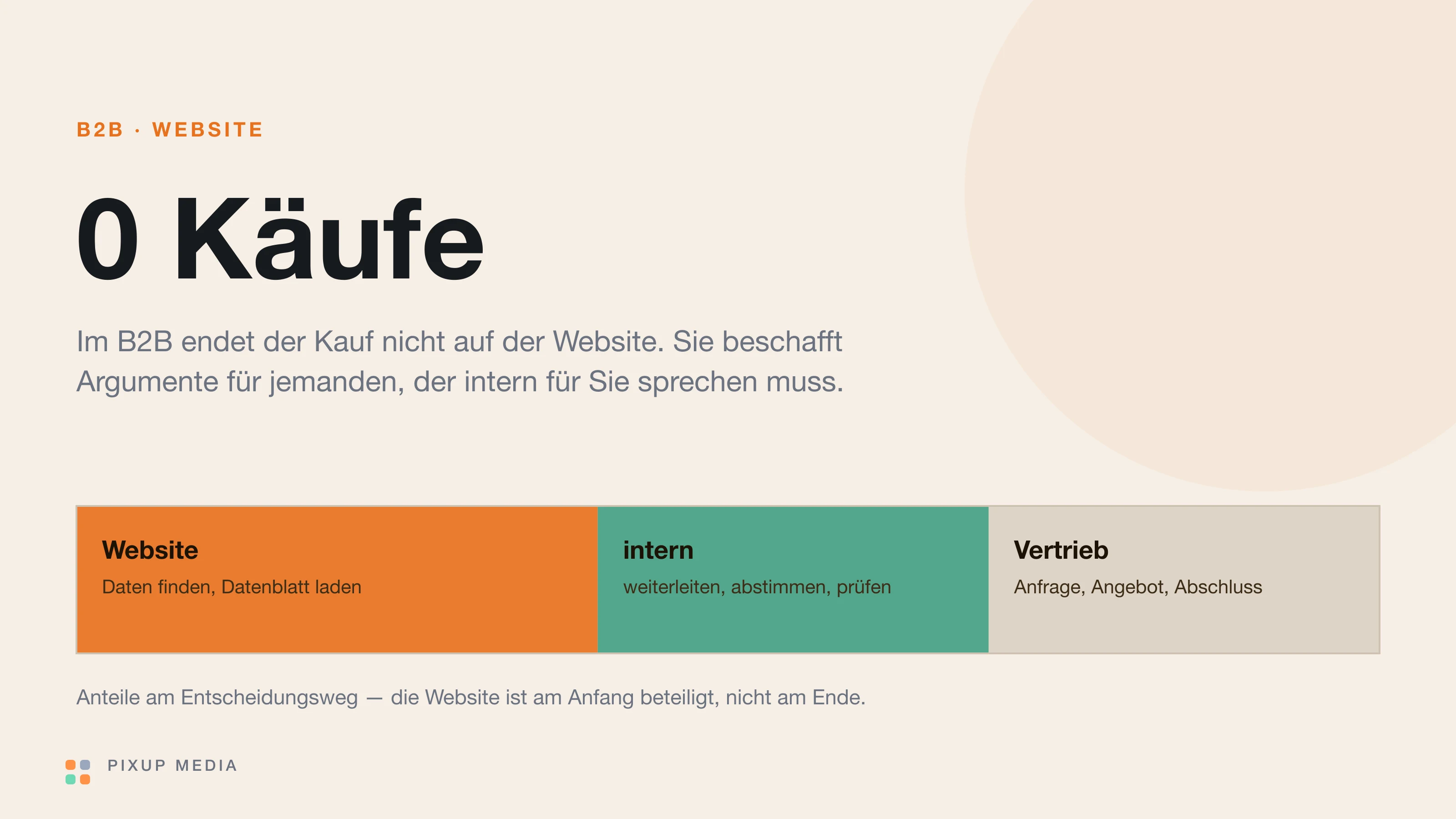 Sechs Anforderungsfelder einer B2B-Website von Einkauf vorbereiten bis International tragen.