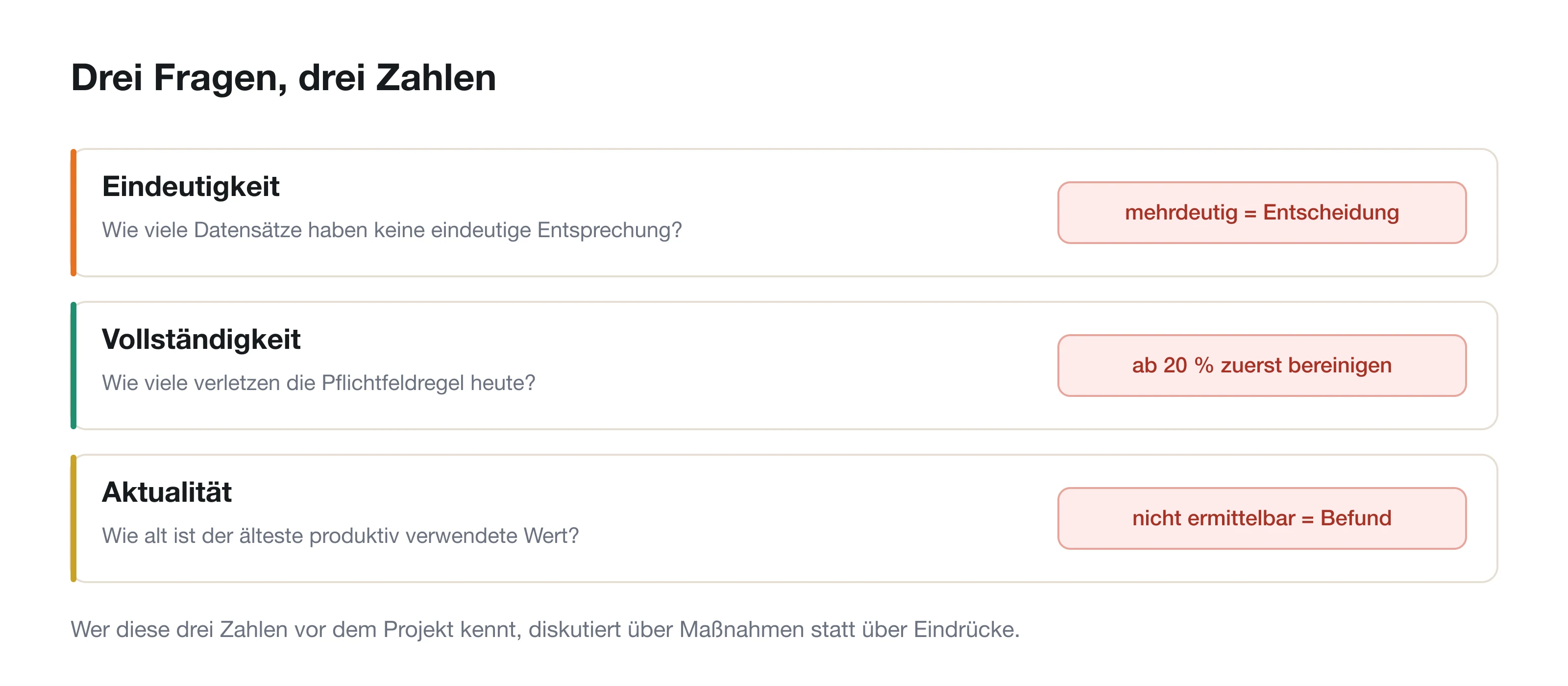Drei Eigenschaften mit der jeweiligen Messfrage und dem Schwellenwert, ab dem zuerst bereinigt werden muss.
