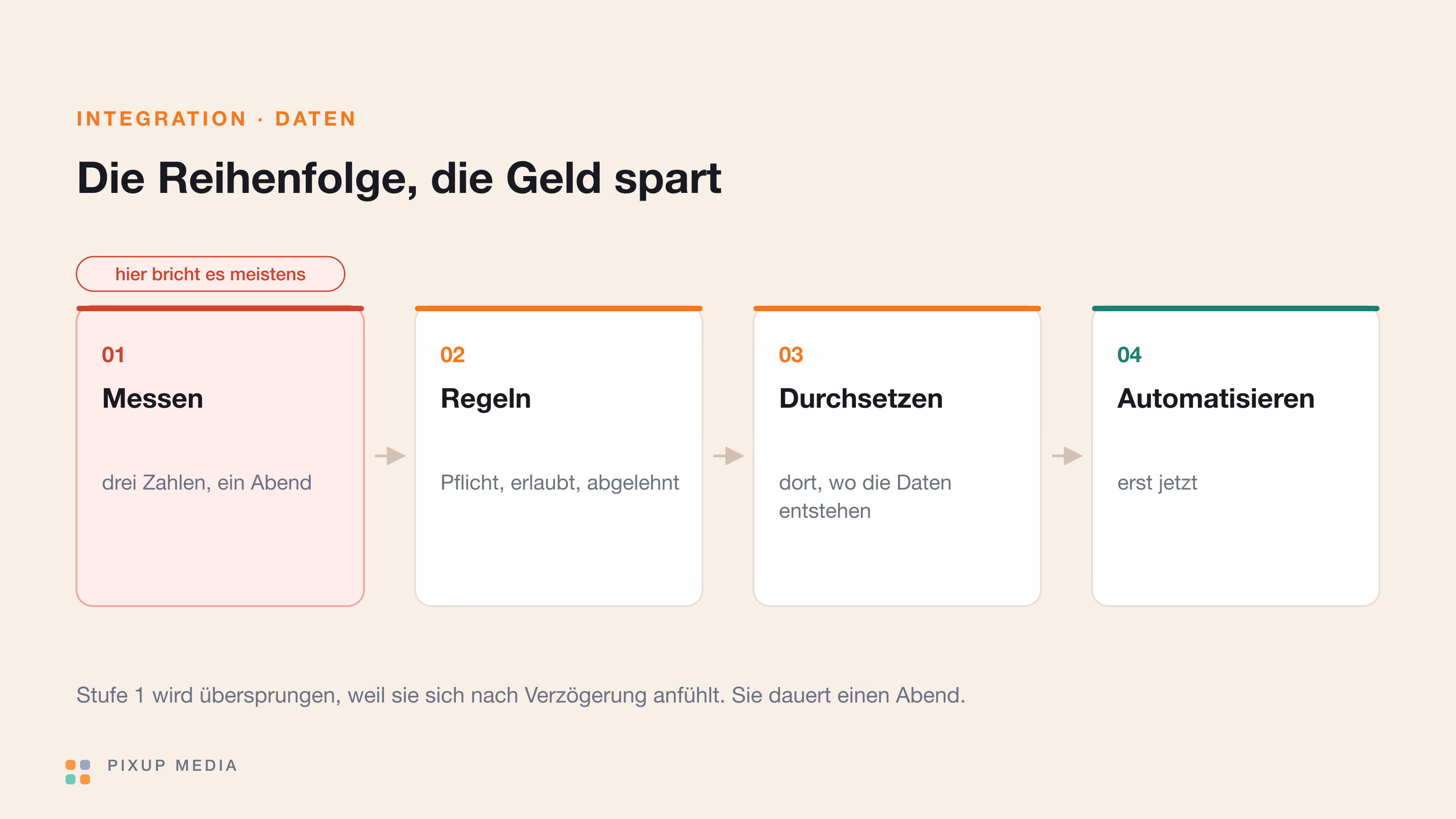 Datenqualität als Voraussetzung jeder Integration