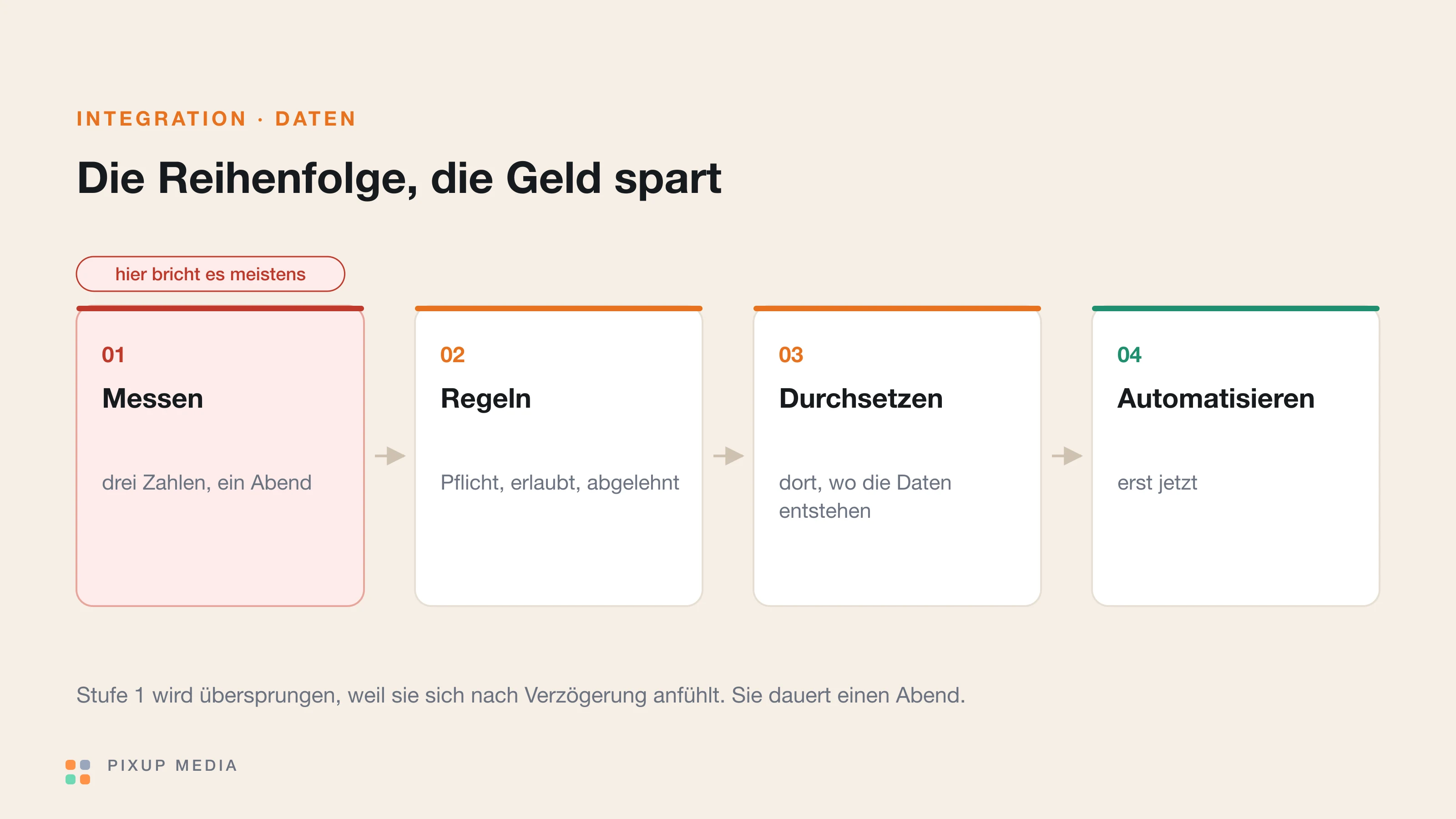 Drei Karten mit Eindeutigkeit, Vollständigkeit und Aktualität, darunter die empfohlene Reihenfolge vor einer Automatisierung.