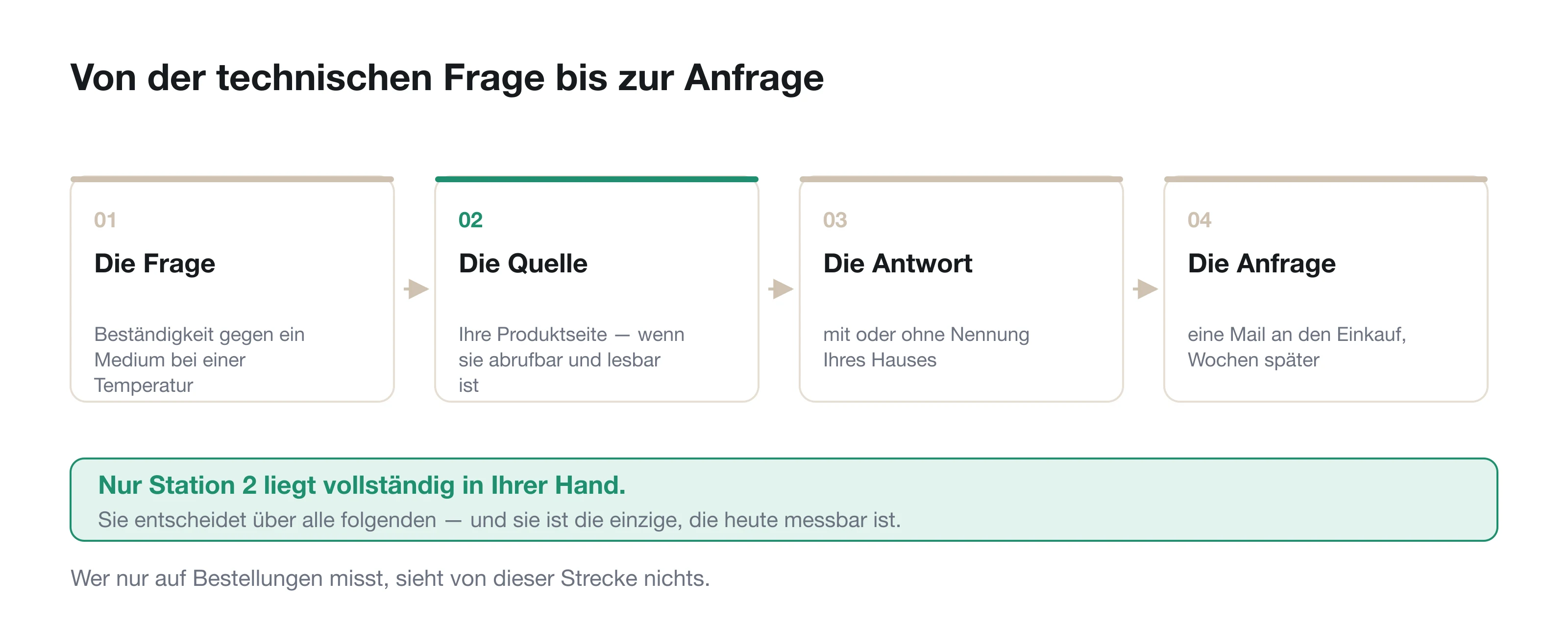 Der Weg einer technischen Frage: vom Assistenten über die Quelle bis in die Mail an den Einkauf.